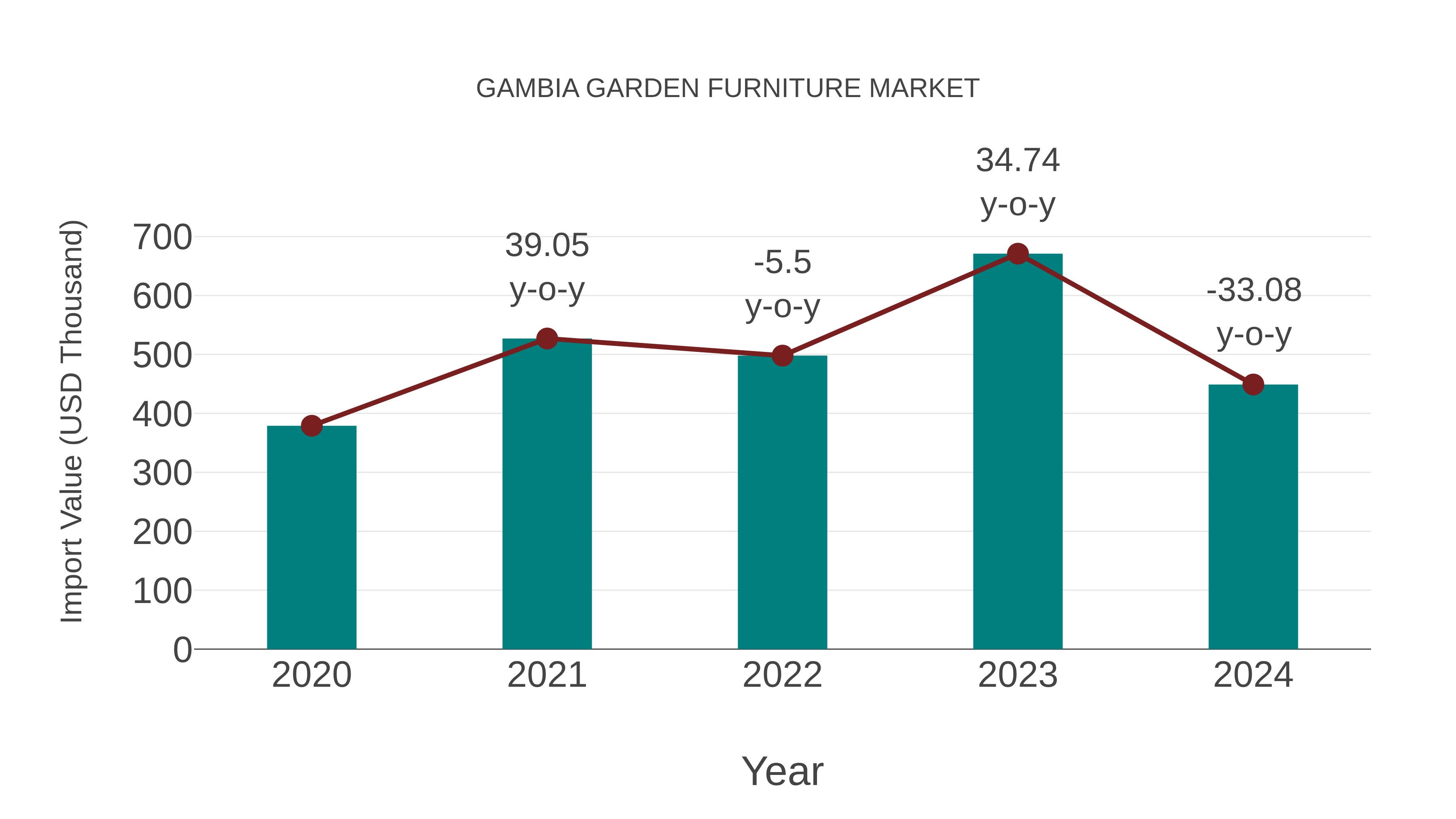  Gambia Garden Furniture Market: Import Trend Analysis