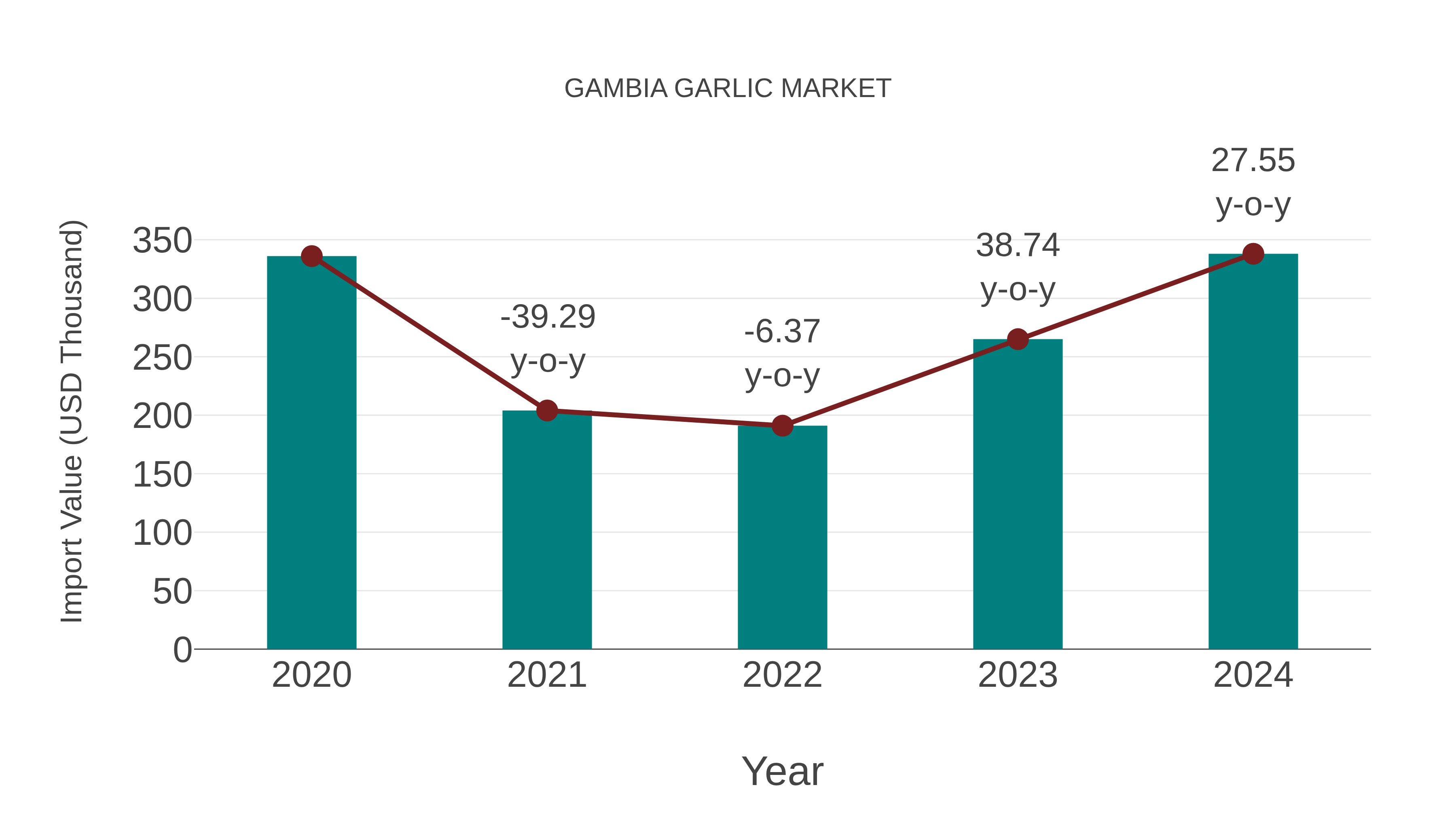  Gambia Garlic Market: Import Trend Analysis