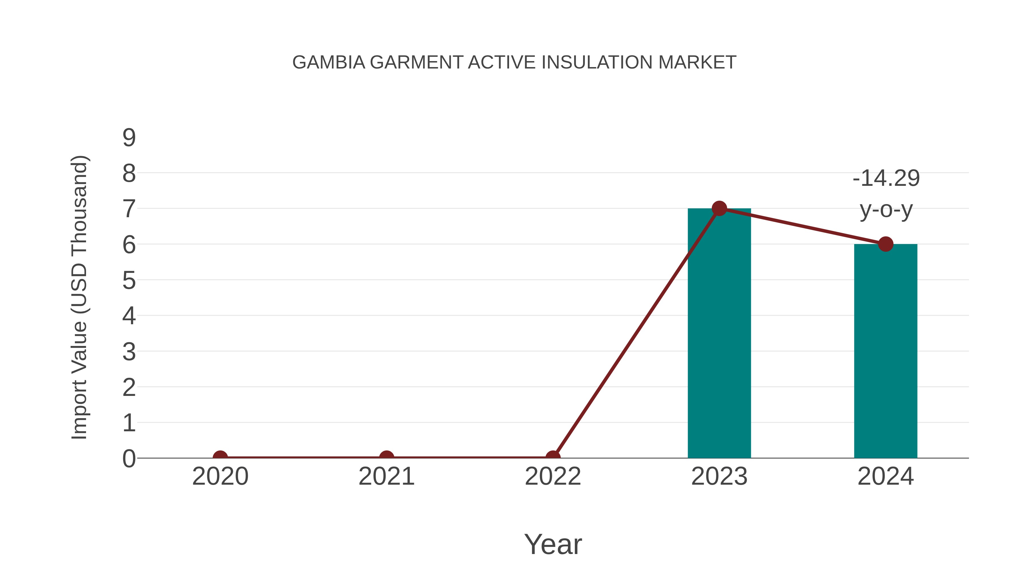 Gambia Garment Active Insulation Market: Import Trend Analysis