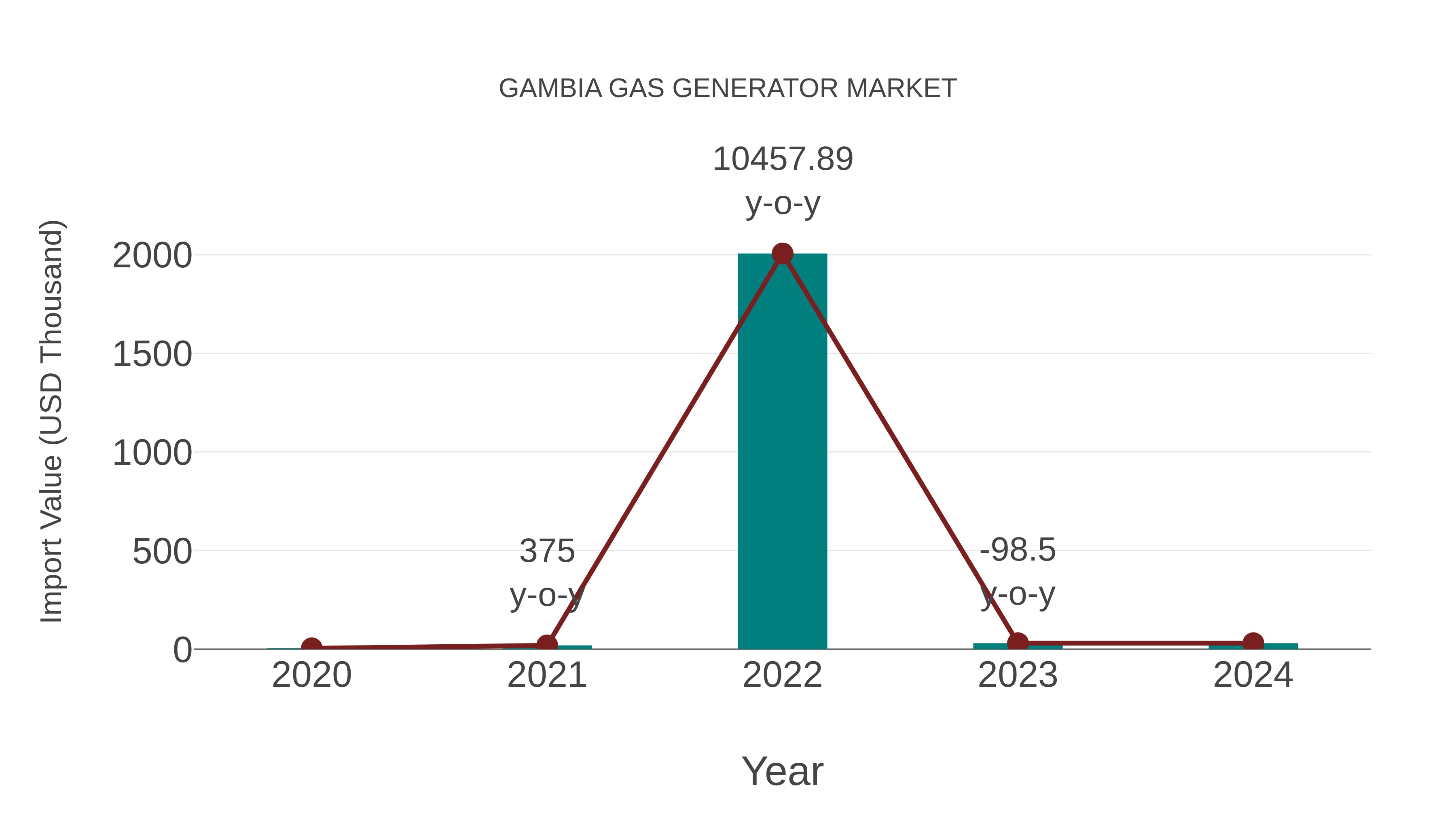  Gambia Gas Generator Market: Import Trend Analysis