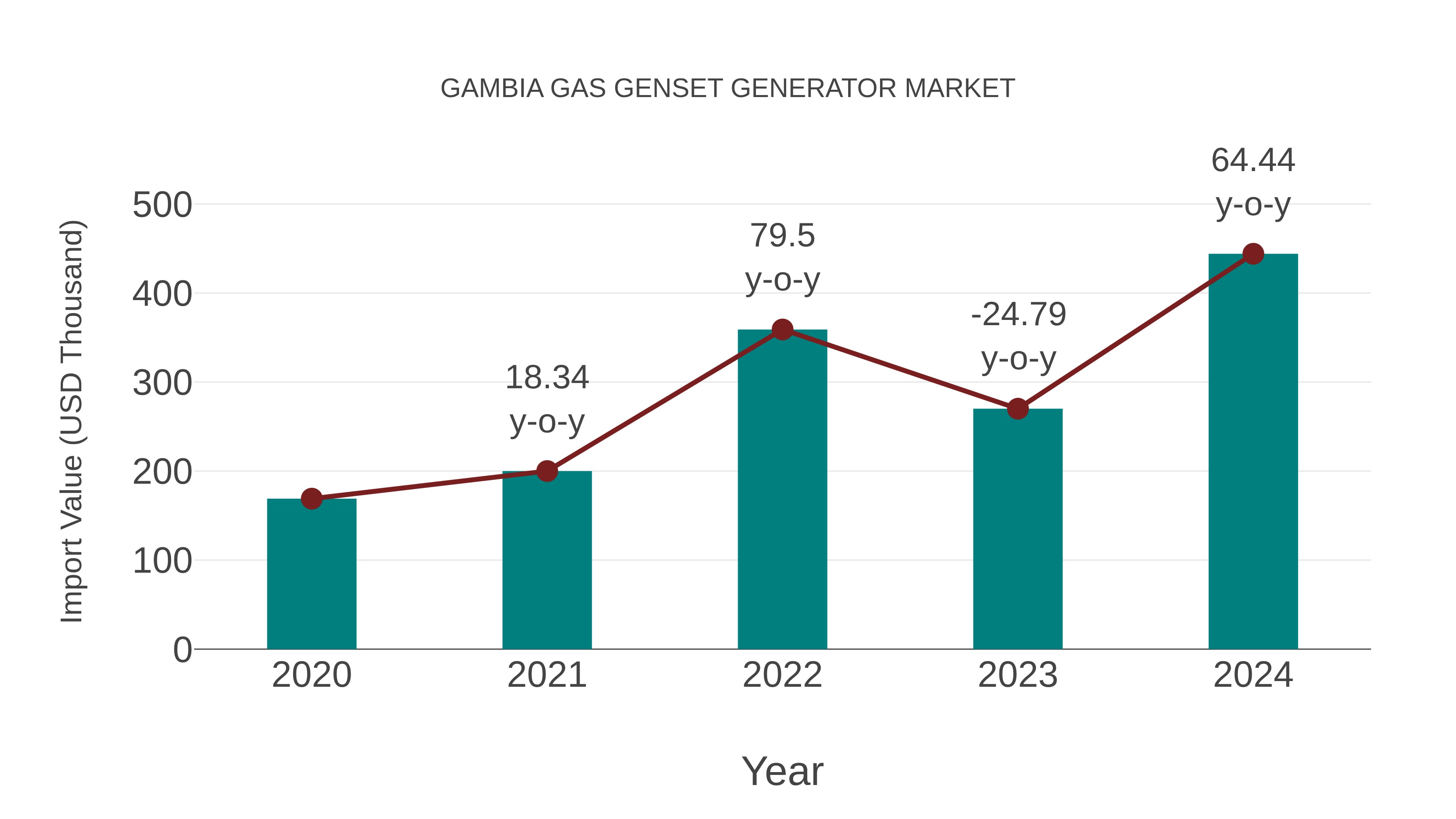  Gambia Gas Genset Generator Market: Import Trend Analysis