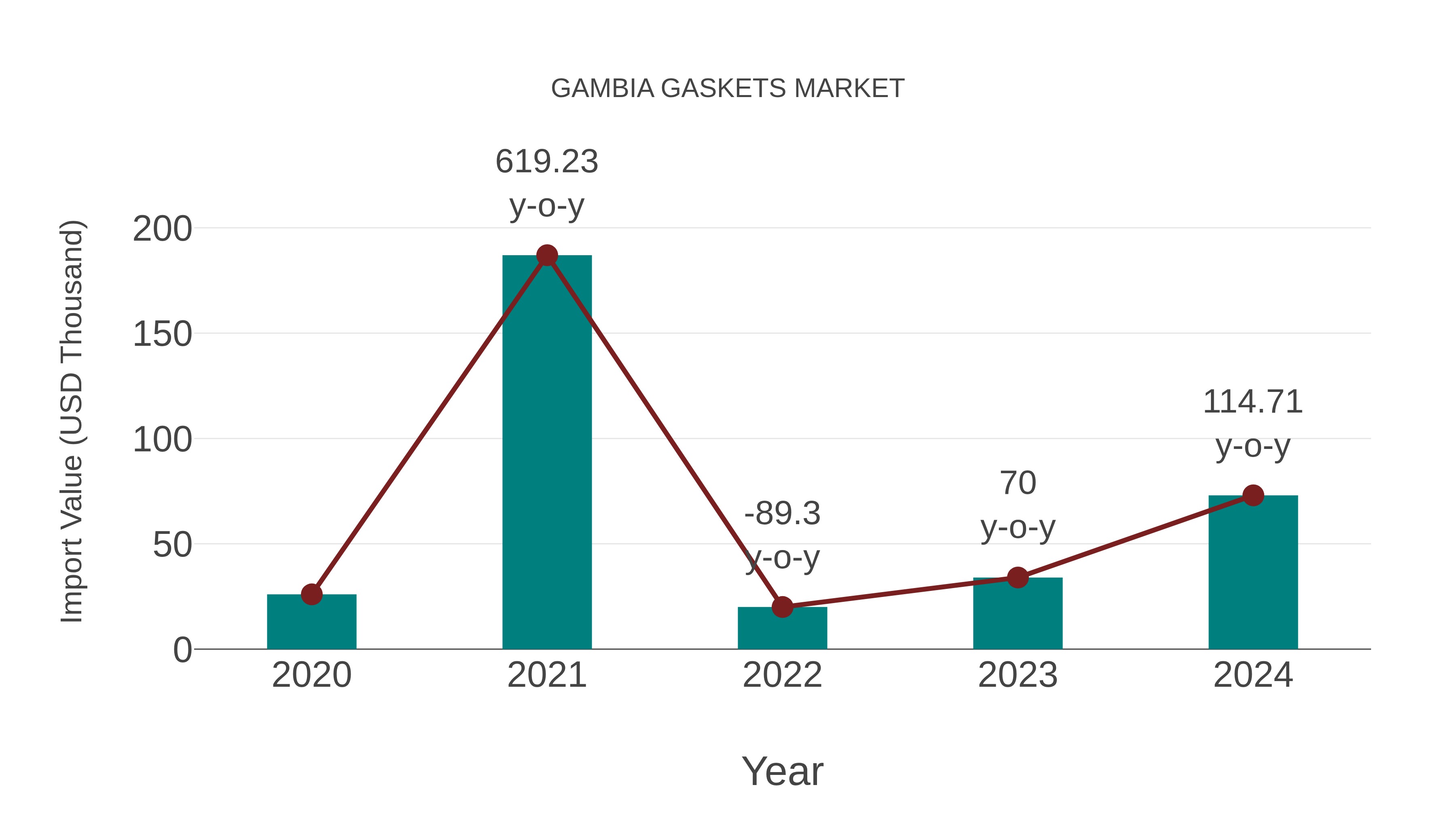  Gambia Gaskets Market: Import Trend Analysis