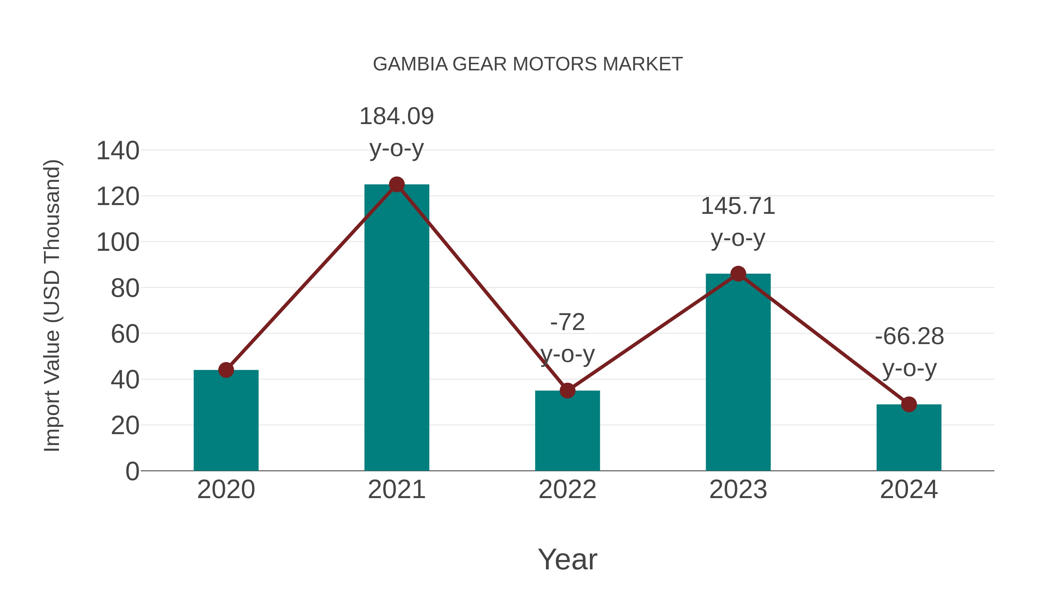  Gambia Gear Motors Market: Import Trend Analysis