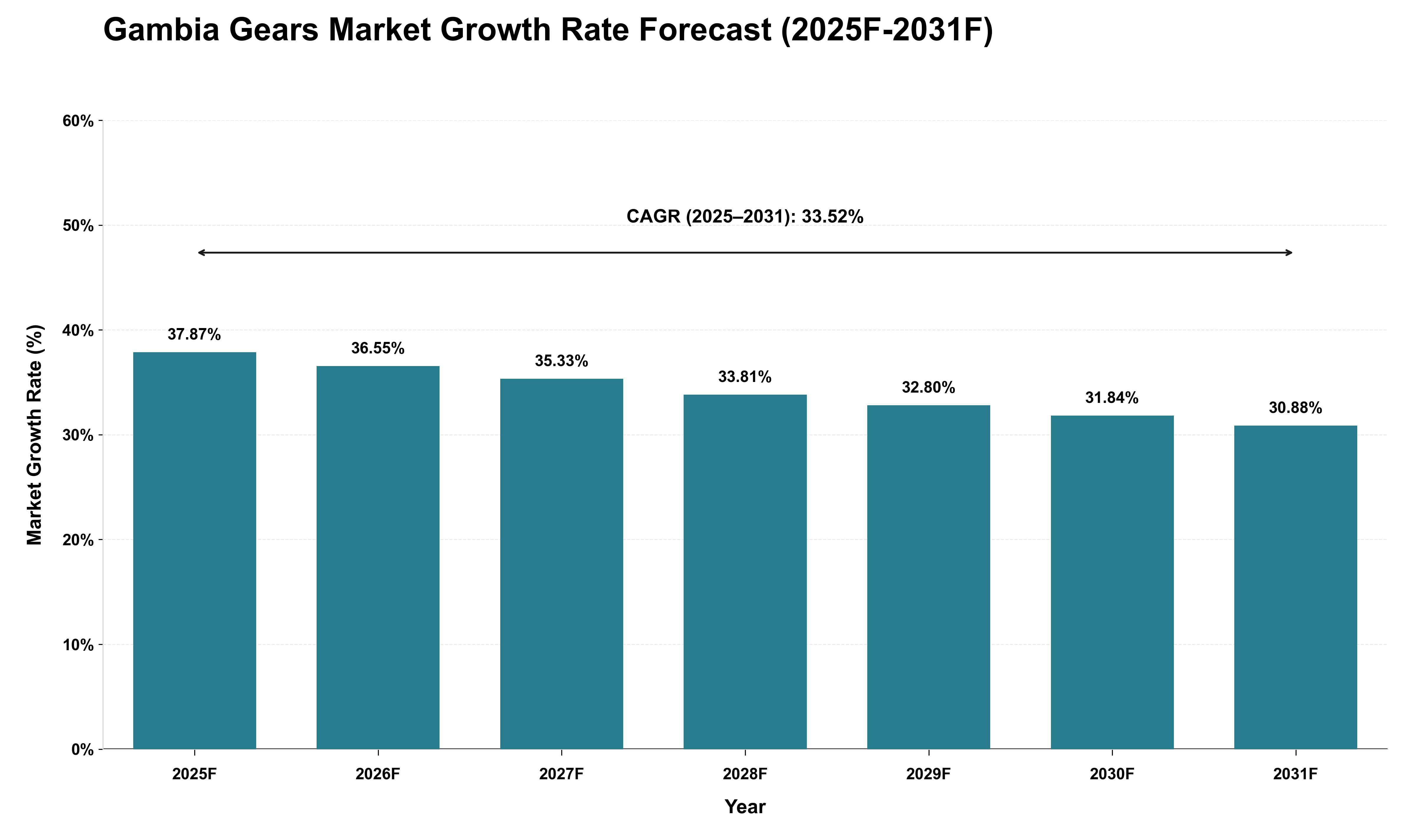 Gambia Gears Market Growth Rate Analysis (2025 - 2031)