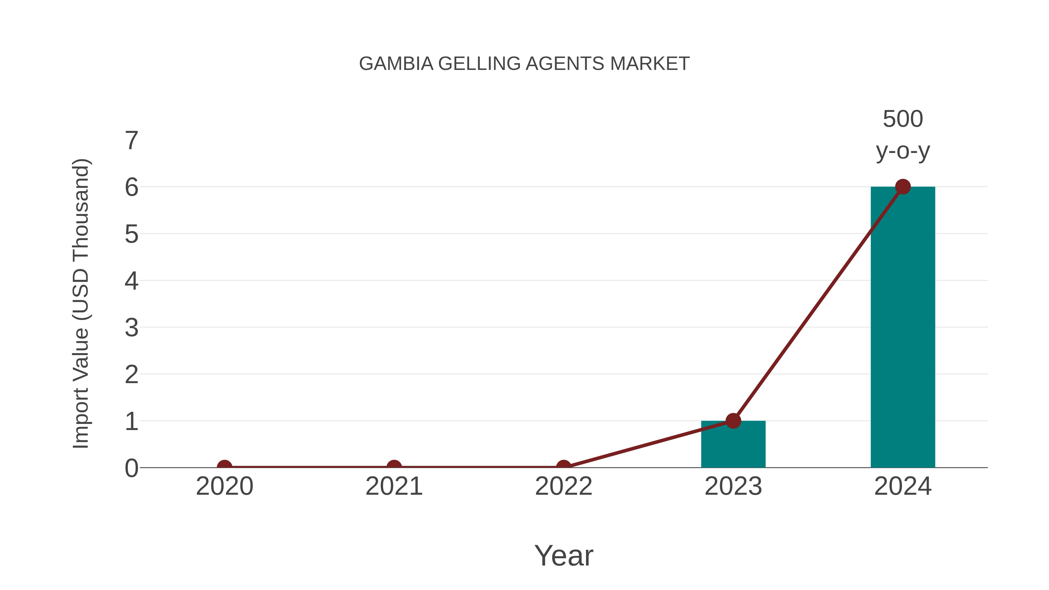 Gambia Gelling Agents Market: Import Trend Analysis