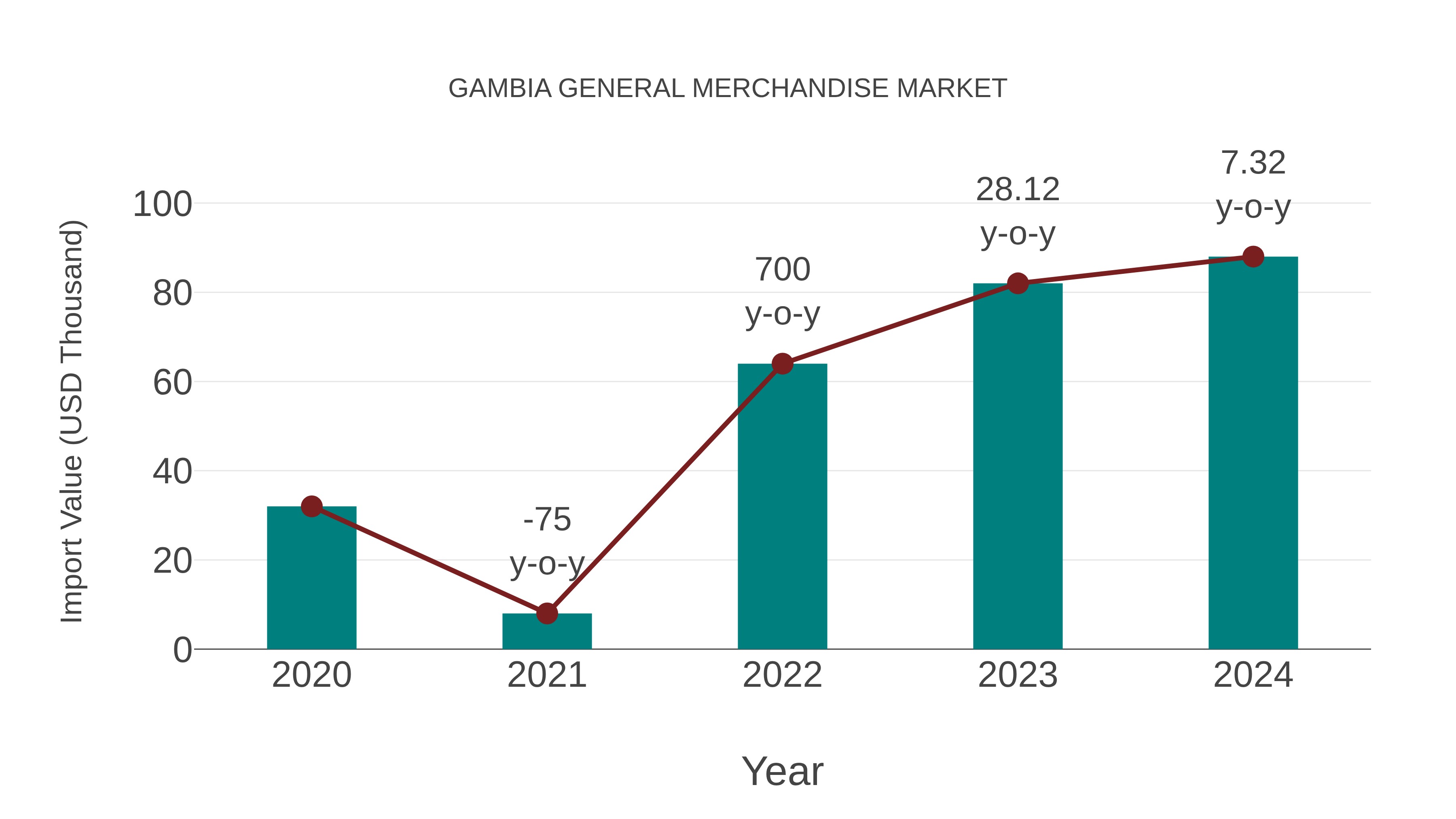 Gambia General Merchandise Market: Import Trend Analysis