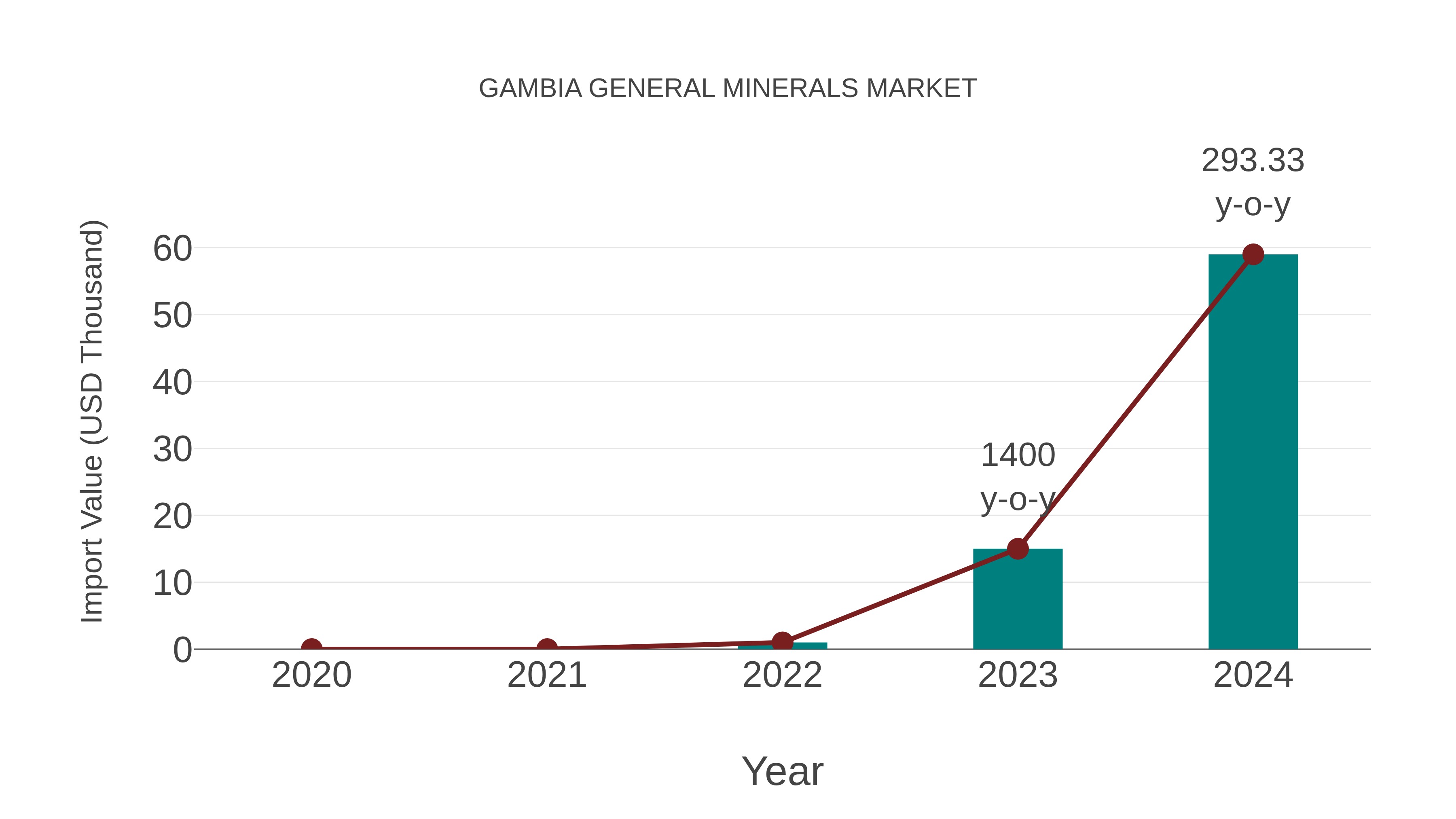  Gambia General Minerals Market: Import Trend Analysis