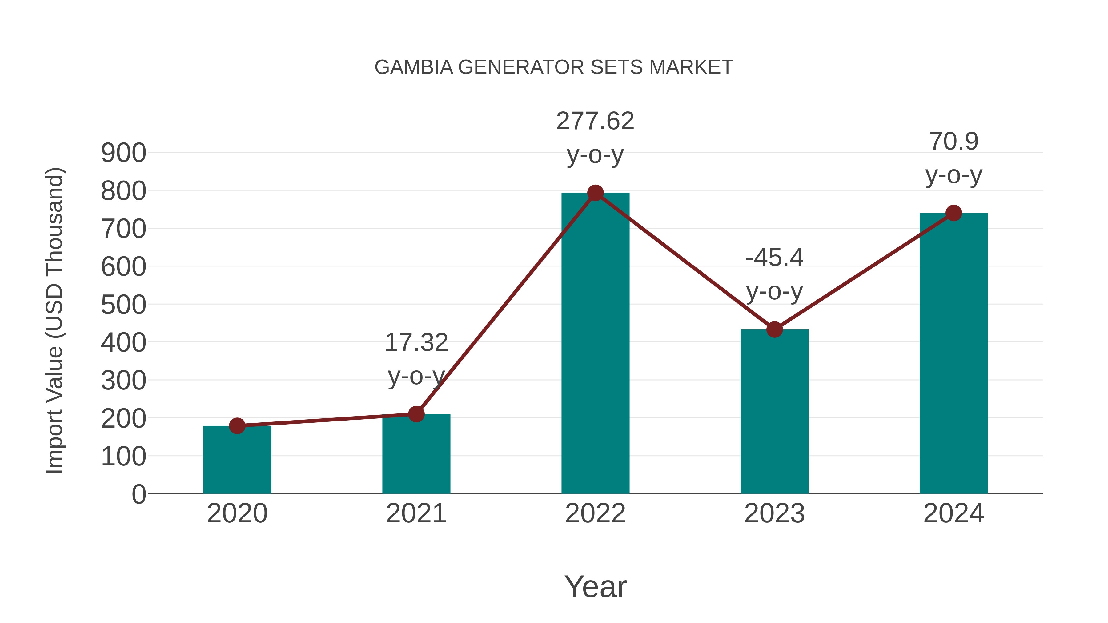  Gambia Generator Sets Market: Import Trend Analysis