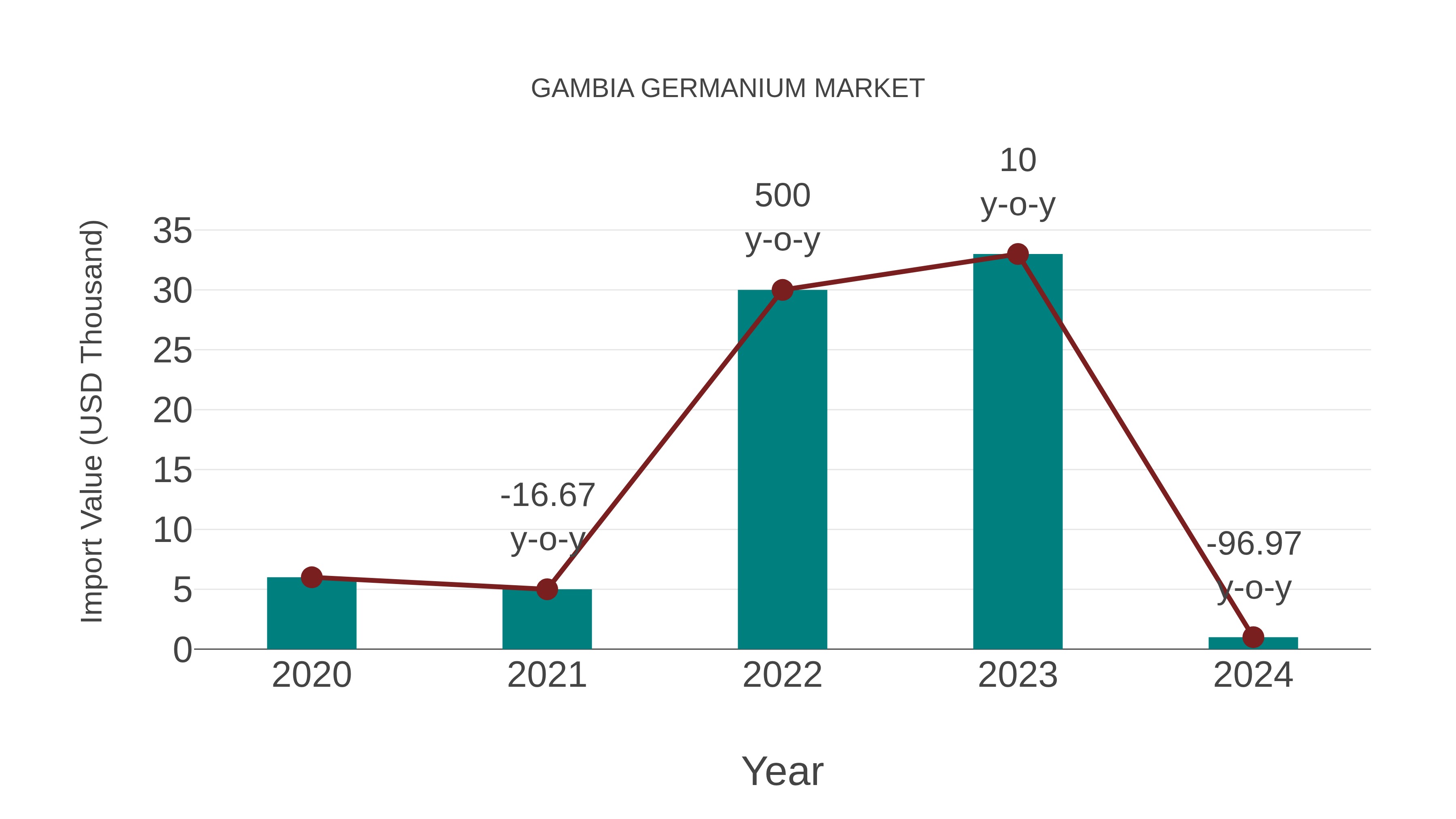  Gambia Germanium Market: Import Trend Analysis