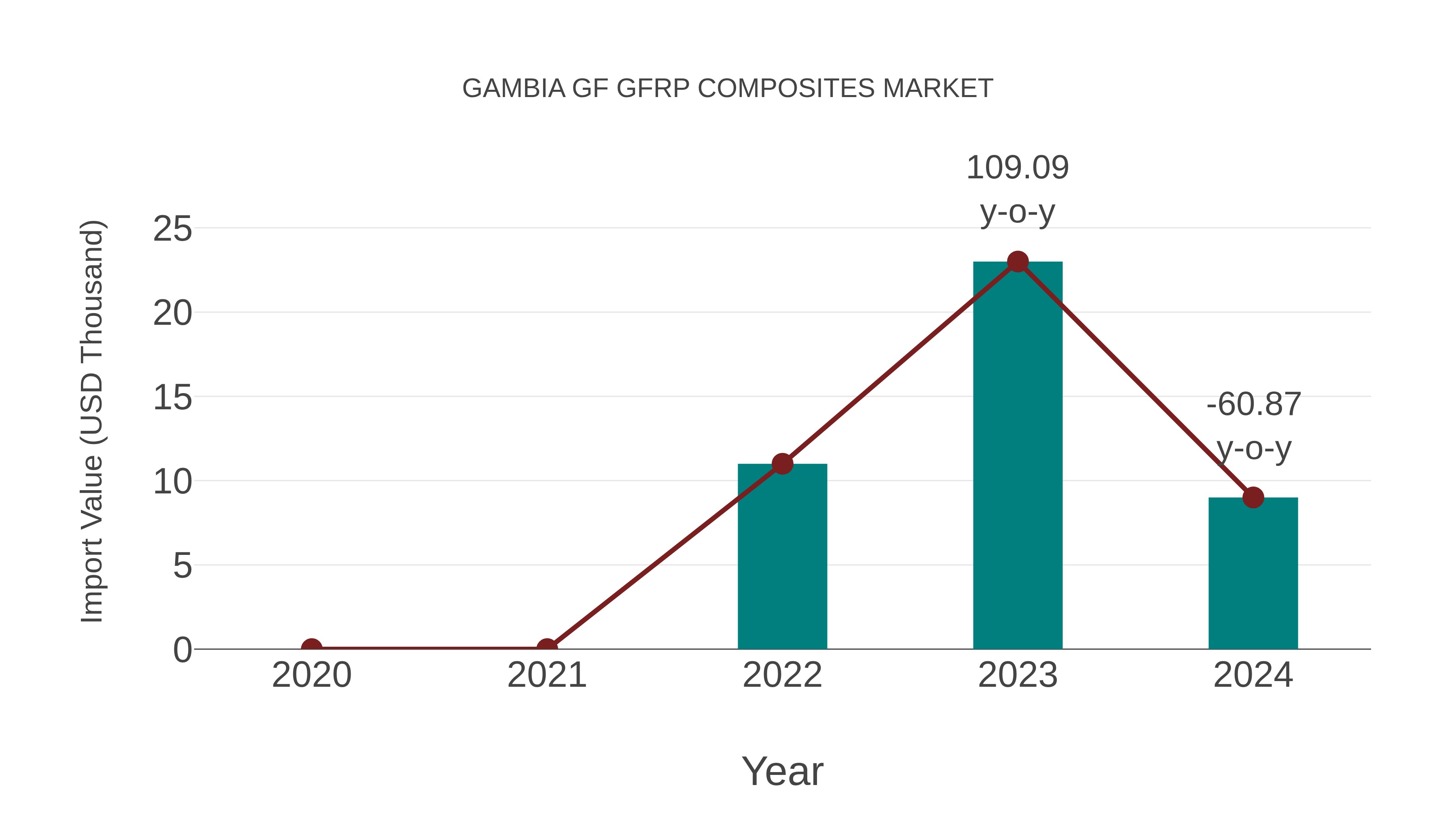  Gambia Gf Gfrp Composites Market: Import Trend Analysis