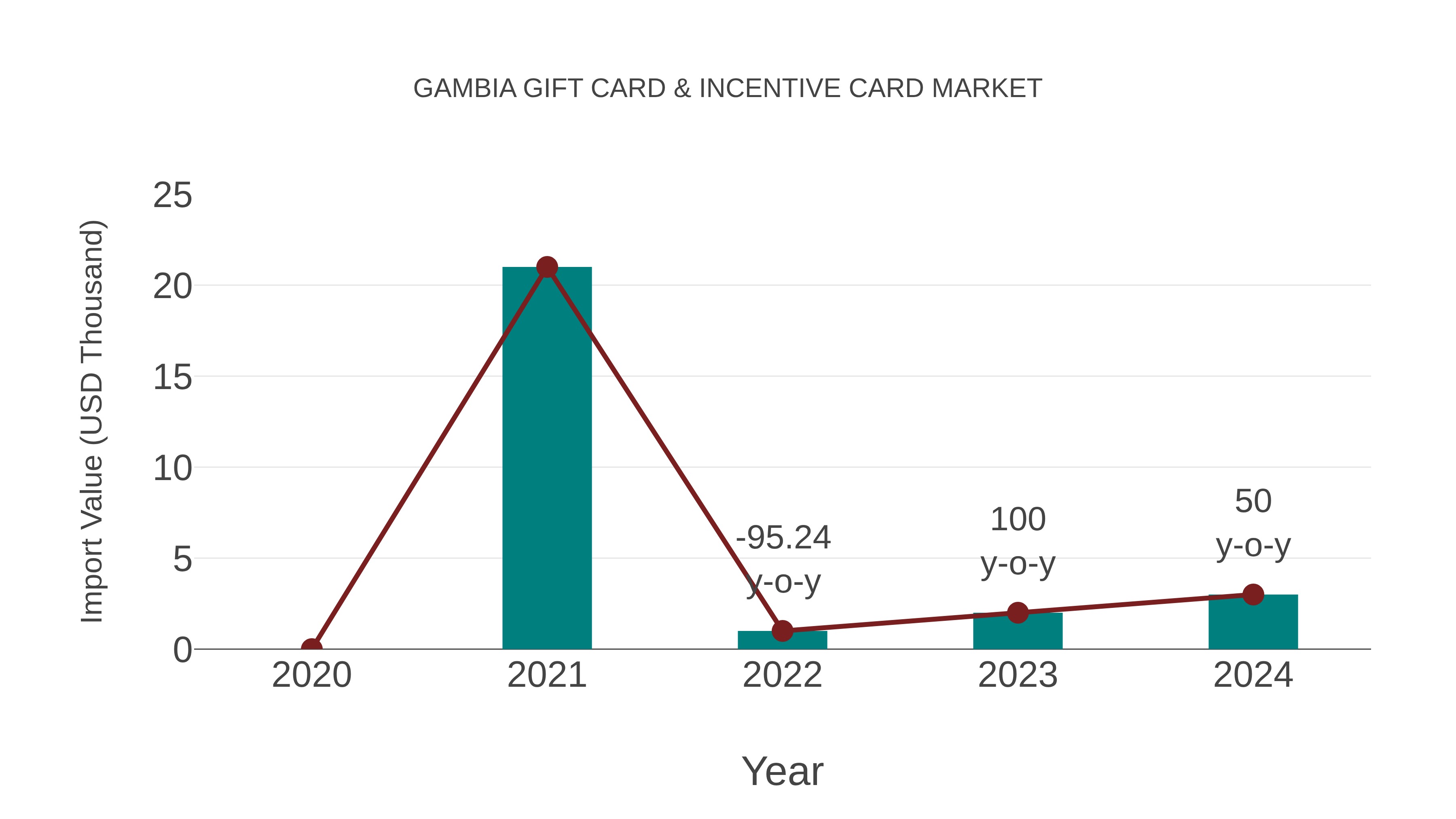  Gambia Gift Card & Incentive Card Market: Import Trend Analysis