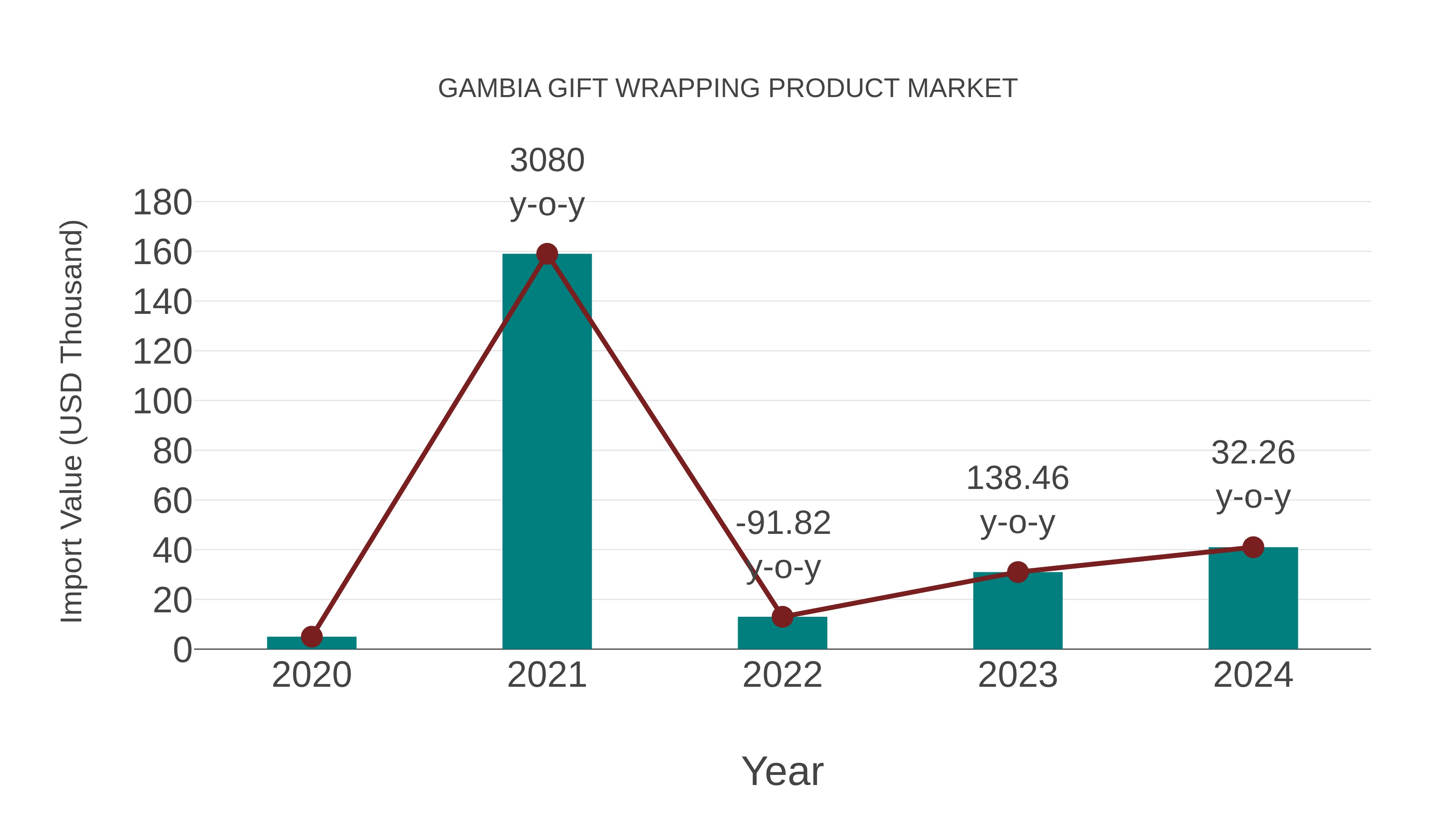 Gambia Gift Wrapping Product Market: Import Trend Analysis