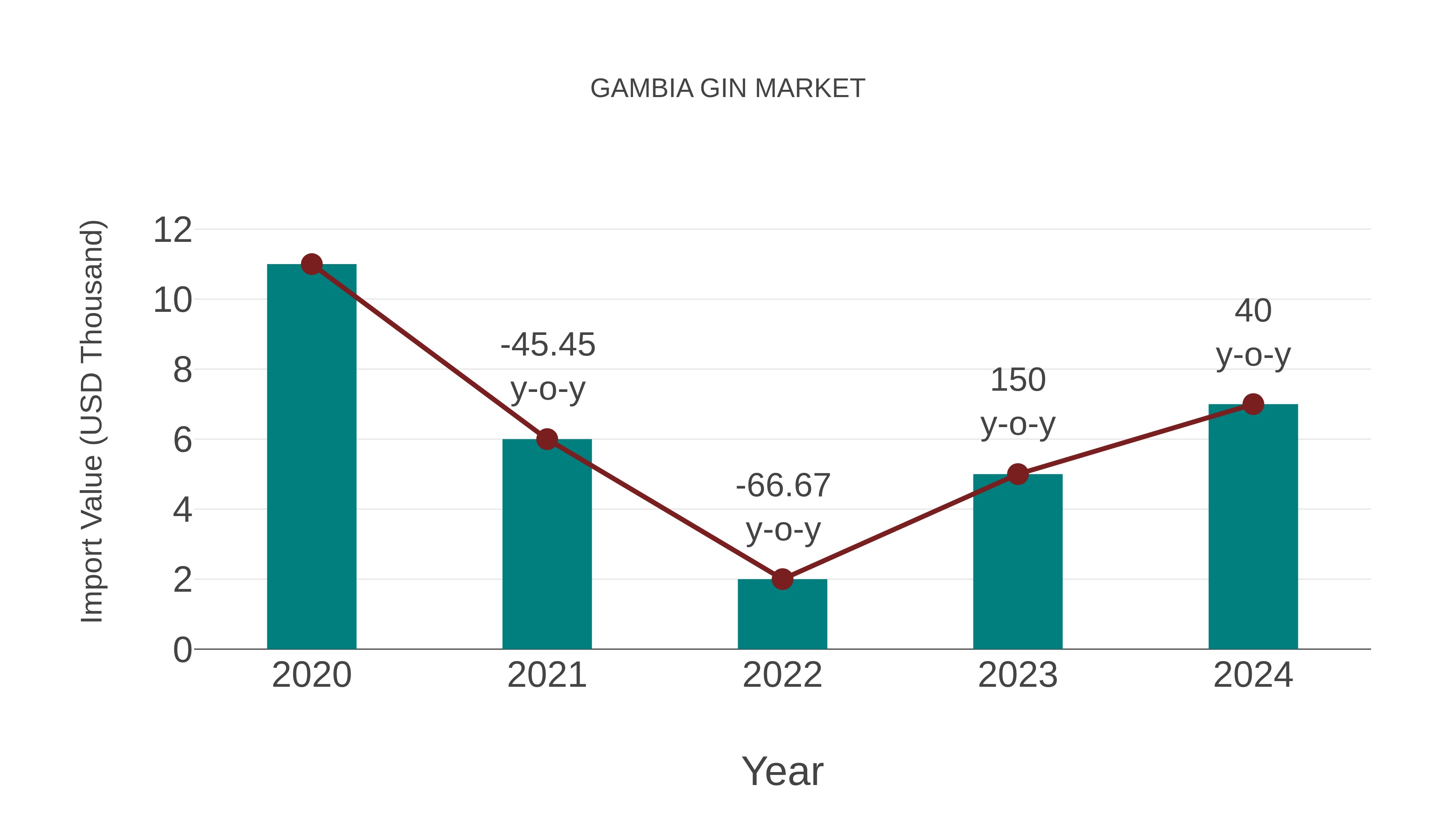  Gambia Gin Market: Import Trend Analysis