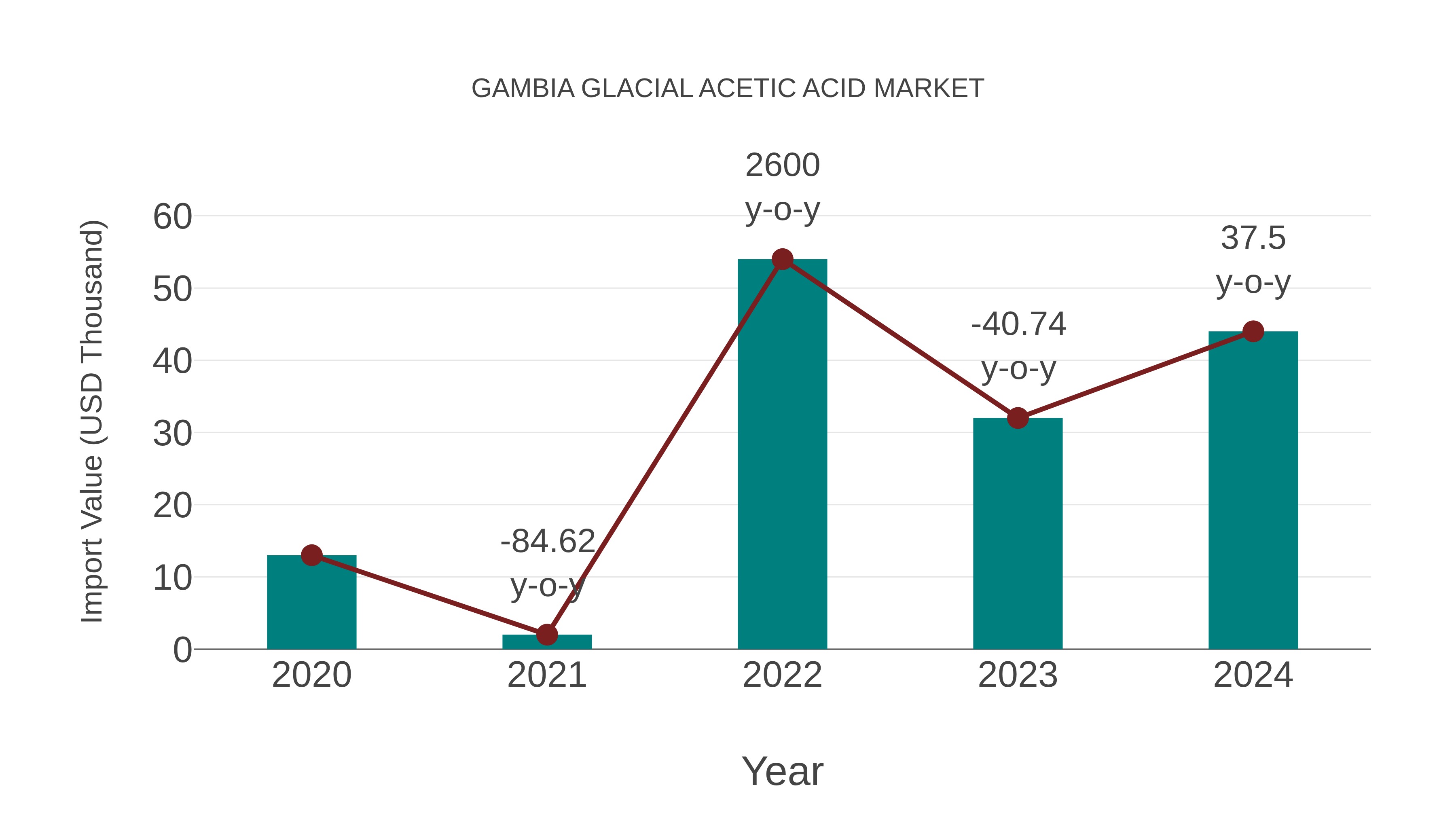  Gambia Glacial Acetic Acid Market: Import Trend Analysis