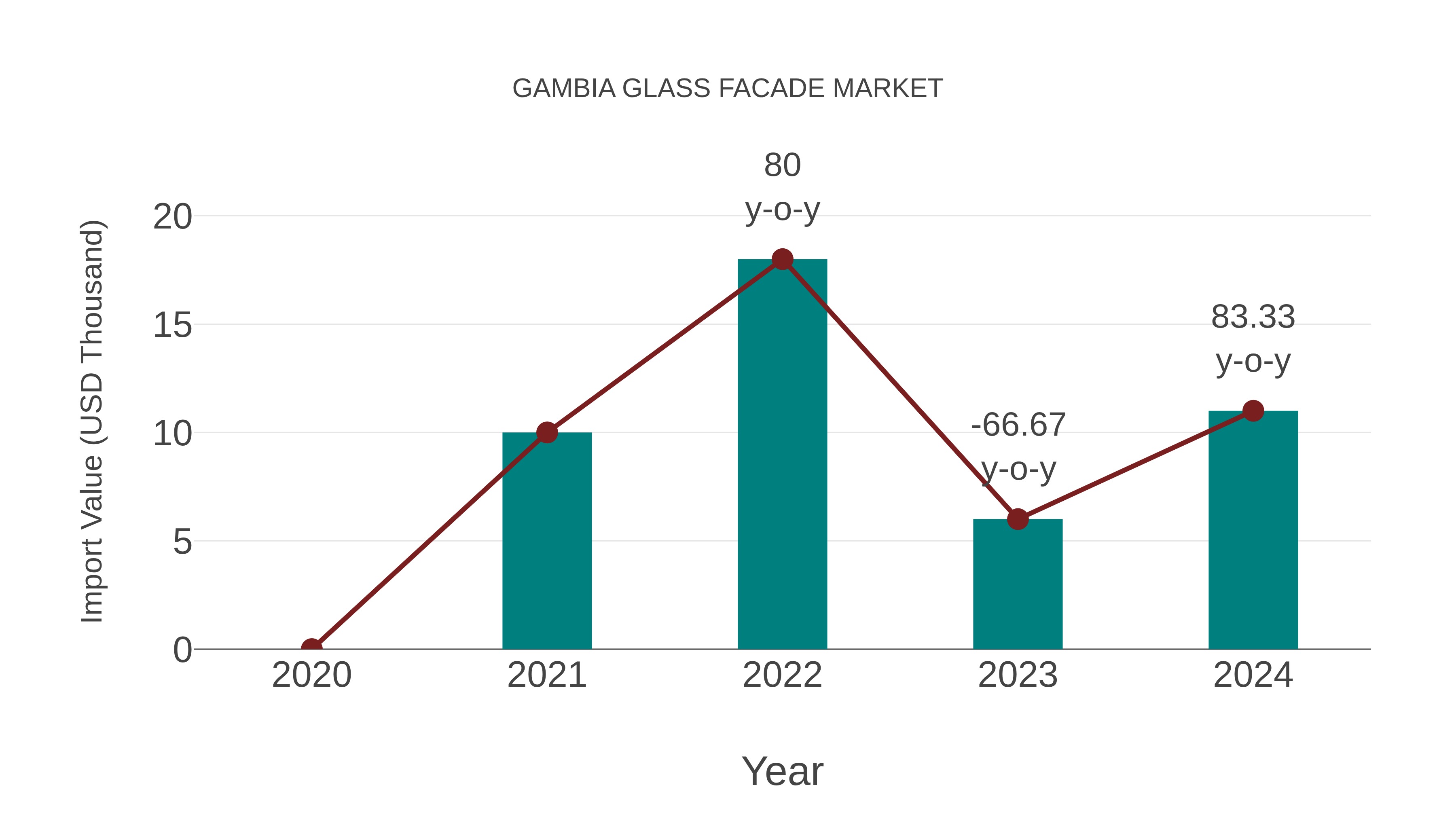  Gambia Glass Facade Market: Import Trend Analysis