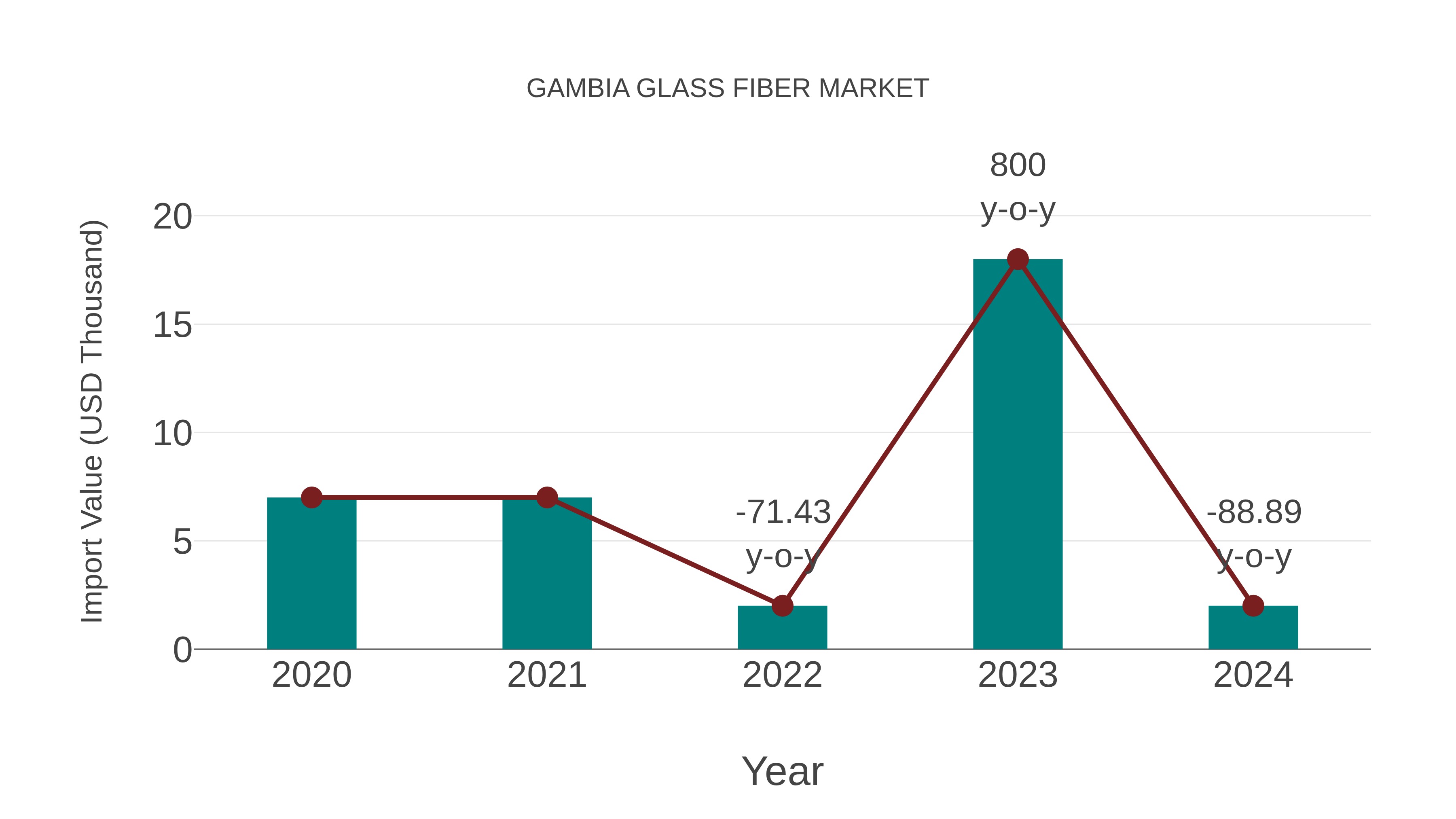  Gambia Glass Fiber Market: Import Trend Analysis