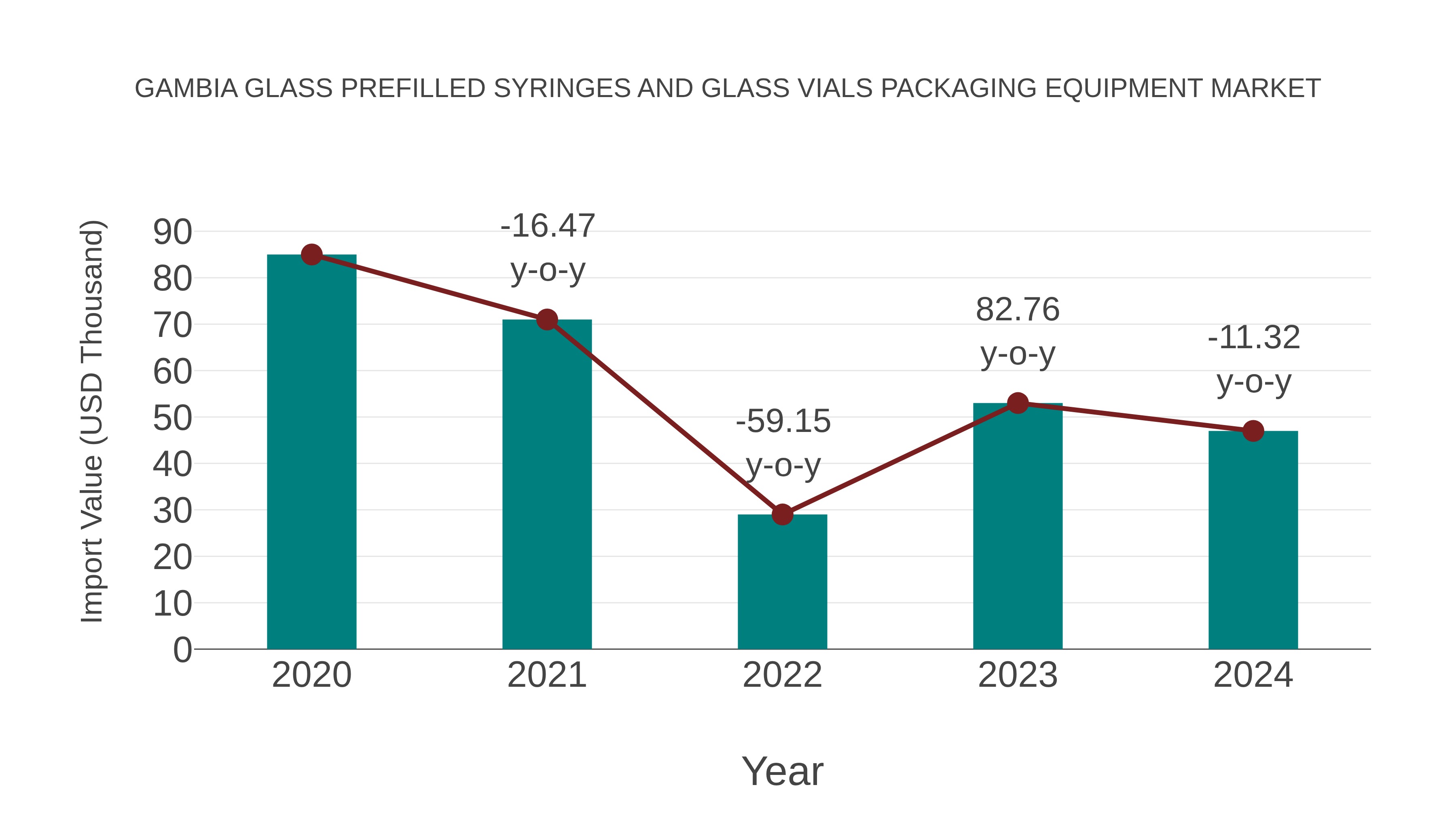 Gambia Glass Prefilled Syringes and Glass Vials Packaging Equipment Market: Import Trend Analysis