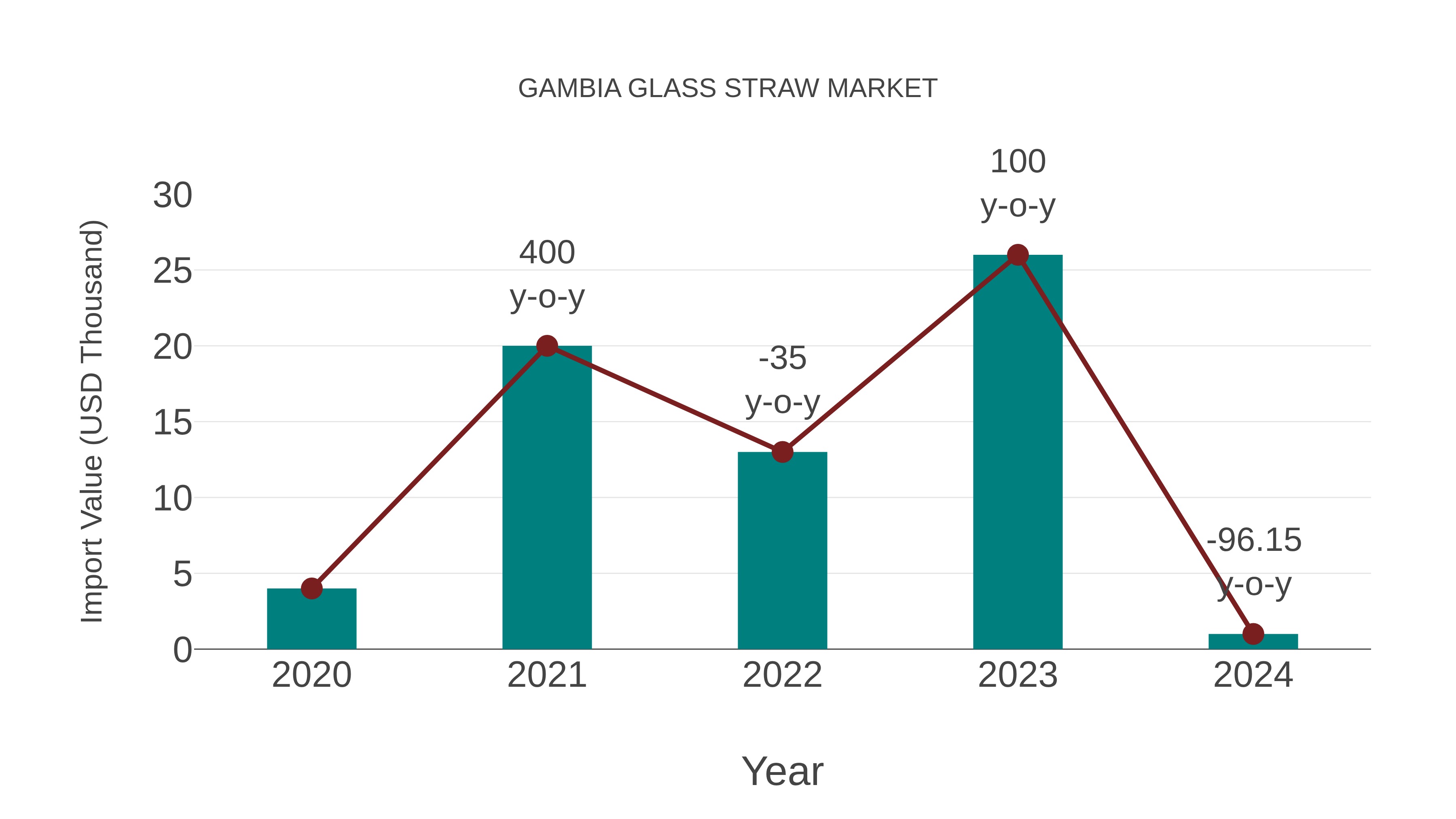  Gambia Glass Straw Market: Import Trend Analysis