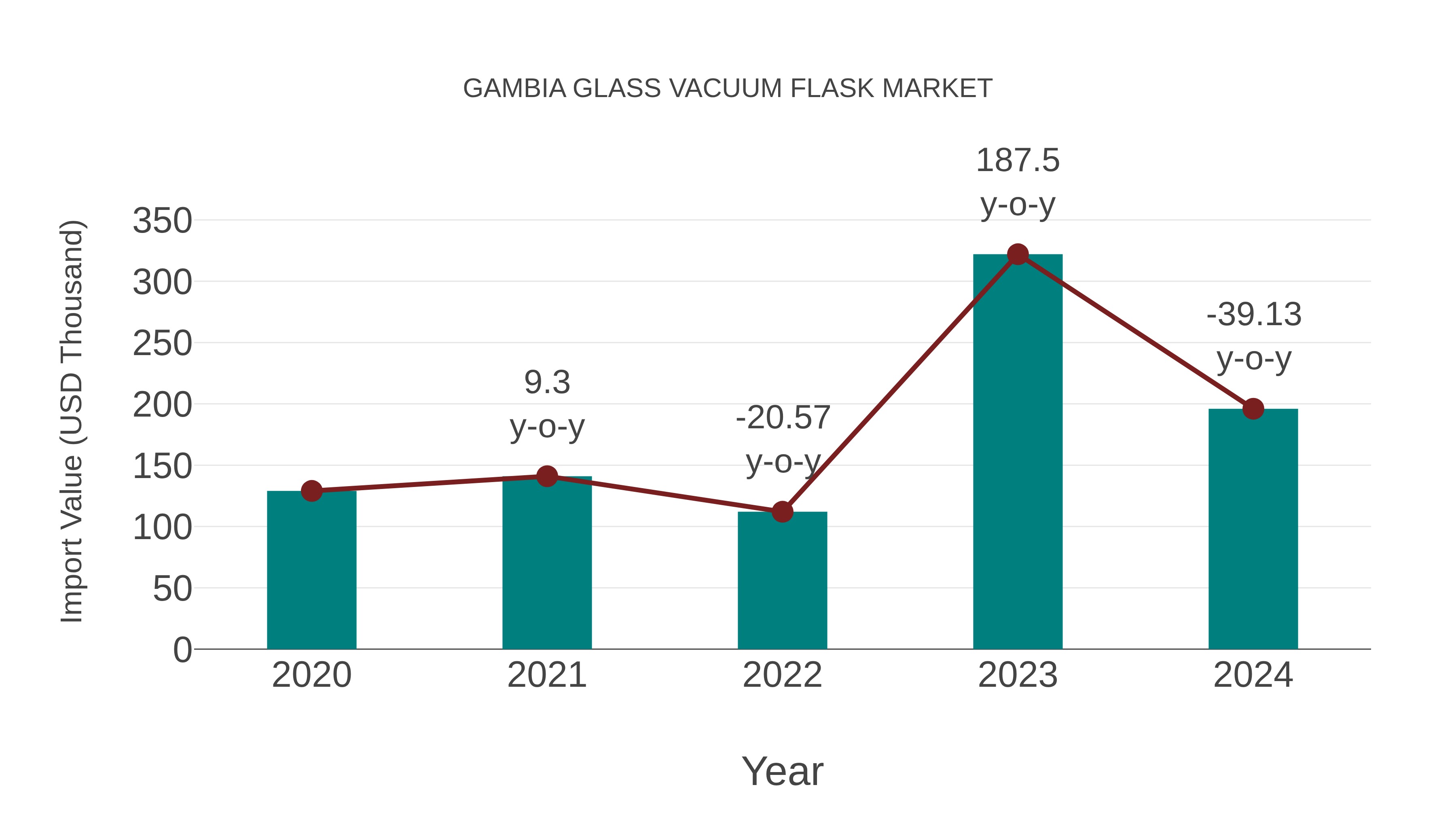  Gambia Glass Vacuum Flask Market: Import Trend Analysis