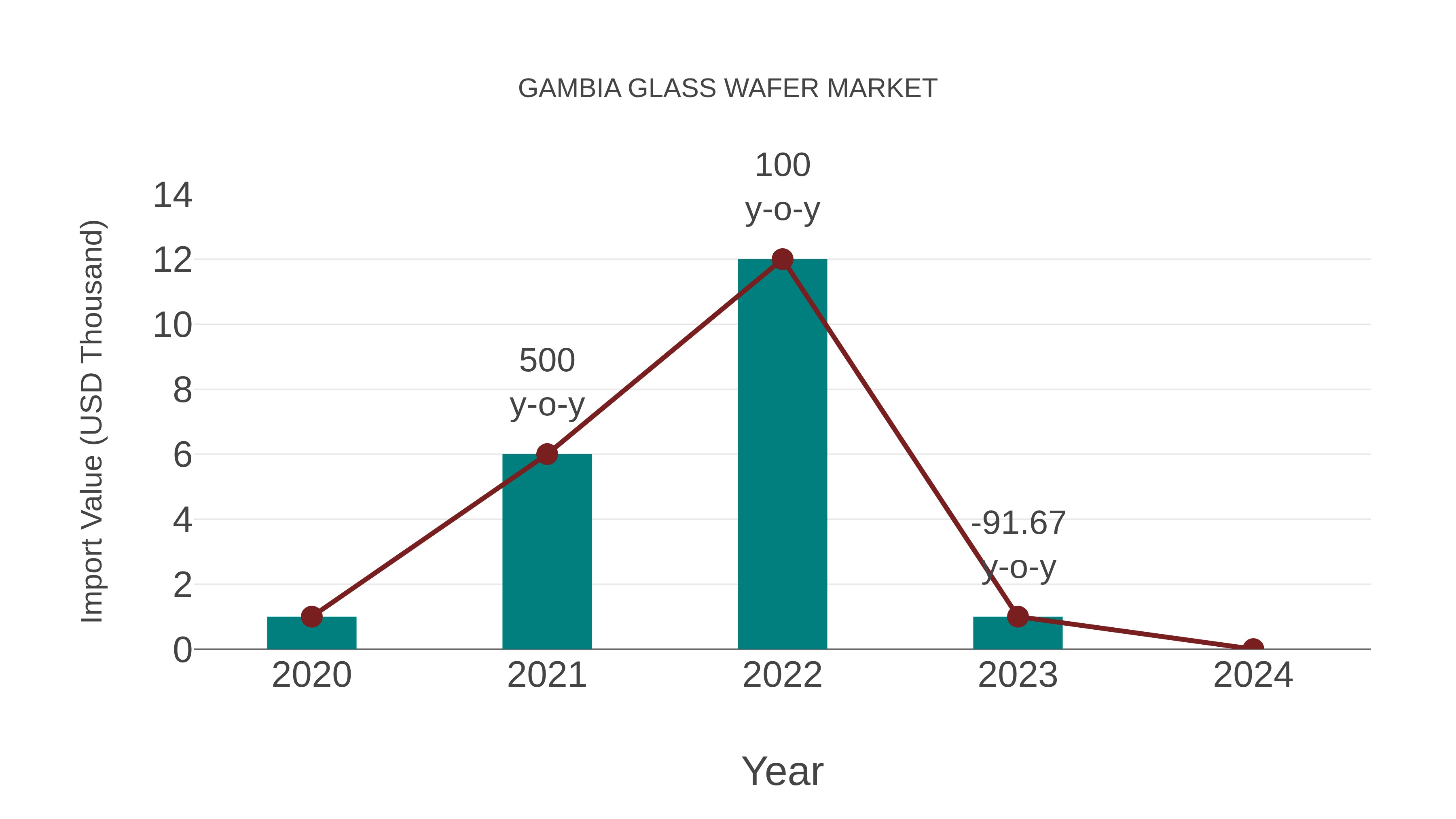  Gambia Glass Wafer Market: Import Trend Analysis