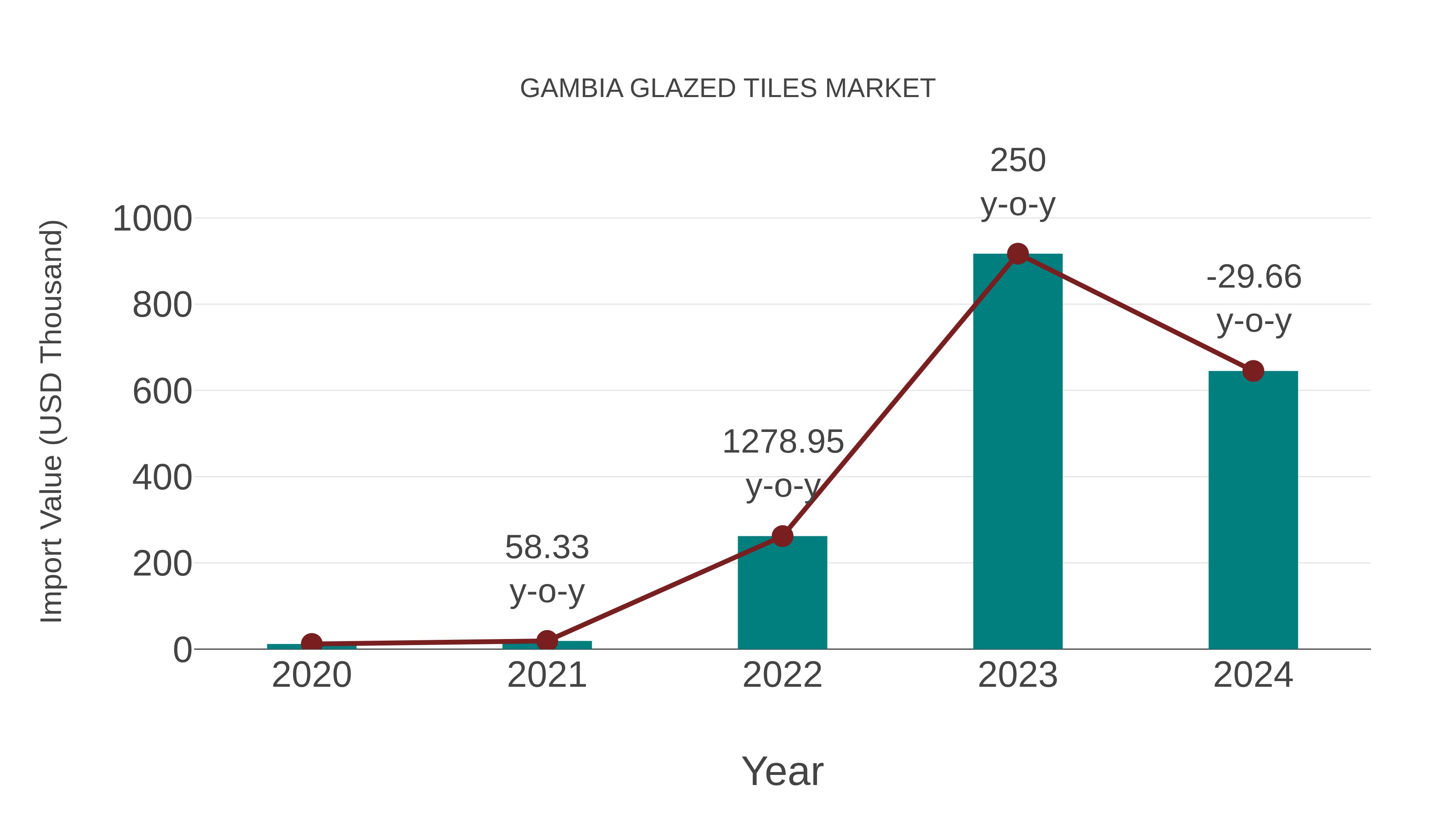  Gambia Glazed Tiles Market: Import Trend Analysis