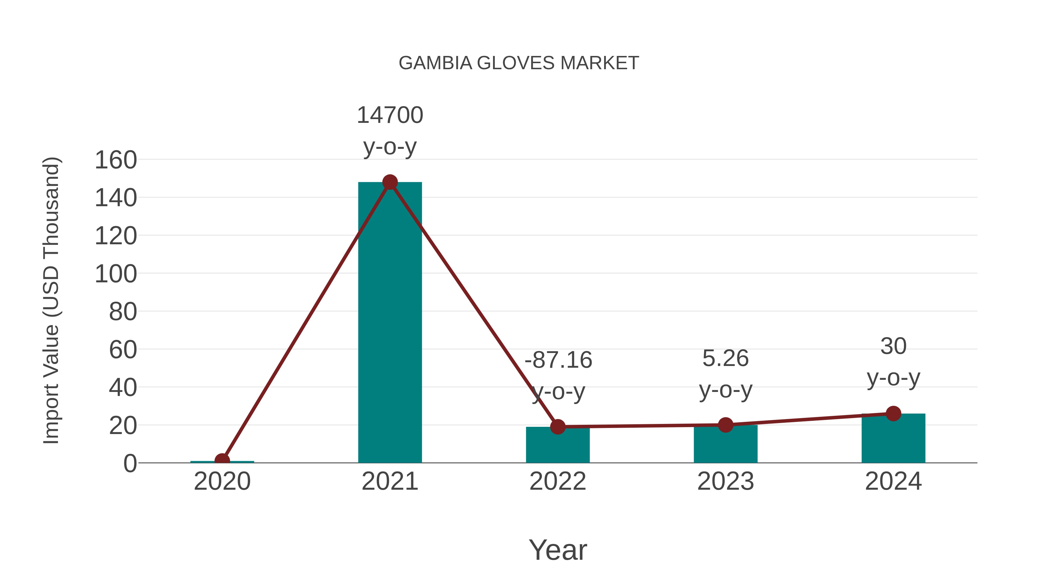  Gambia Gloves Market: Import Trend Analysis