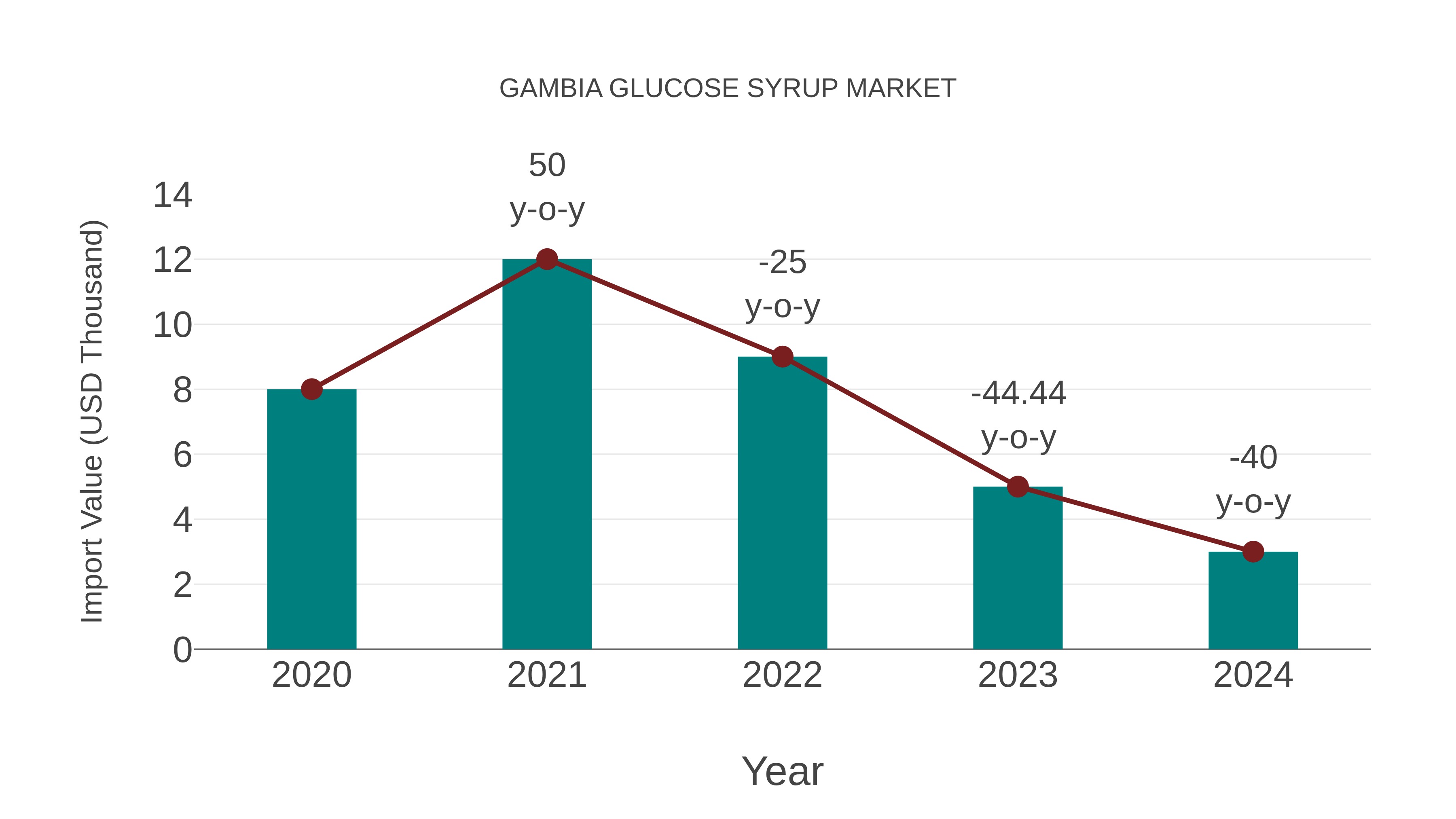  Gambia Glucose Syrup Market: Import Trend Analysis