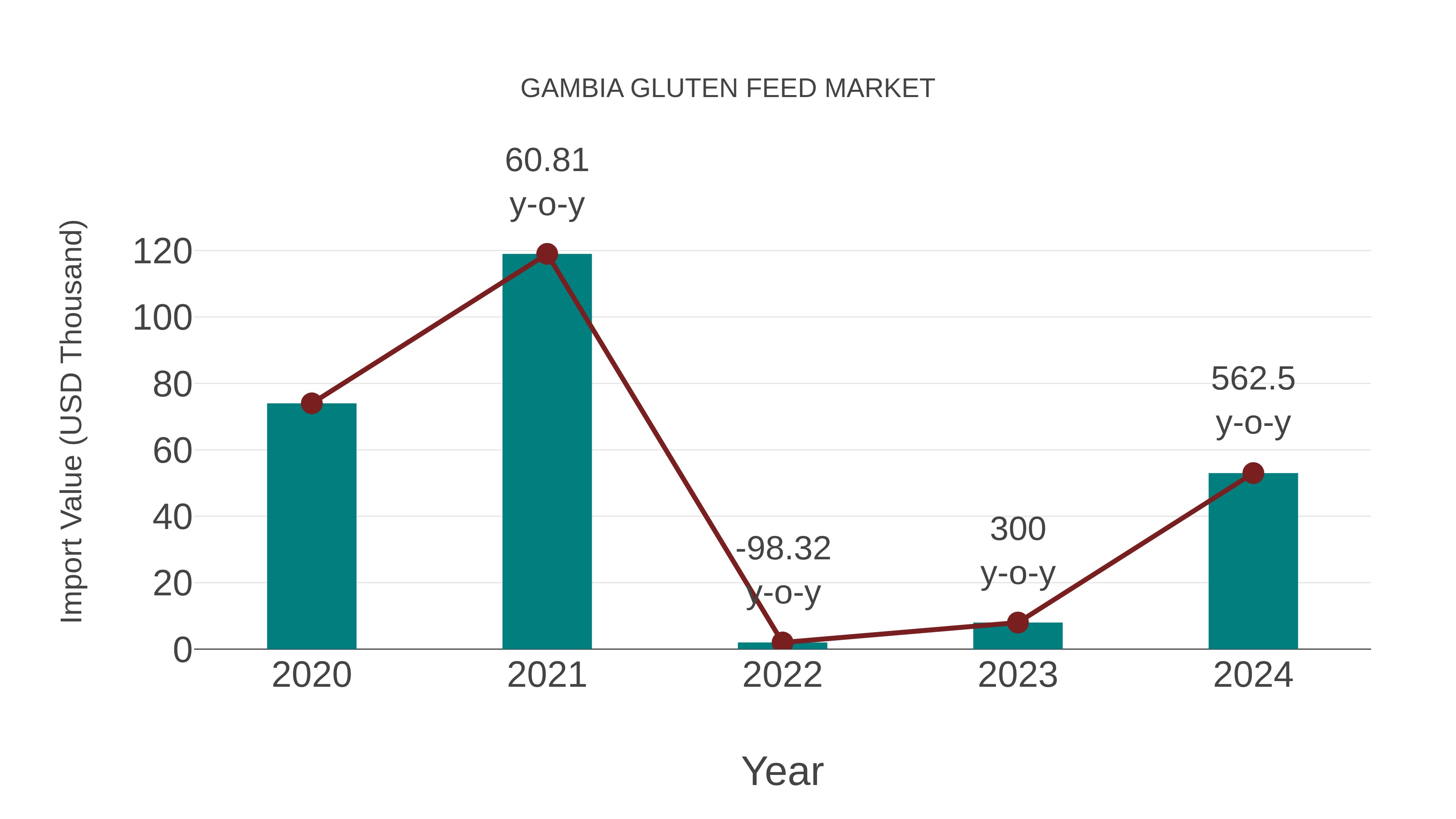 Gambia Gluten Feed Market: Import Trend Analysis