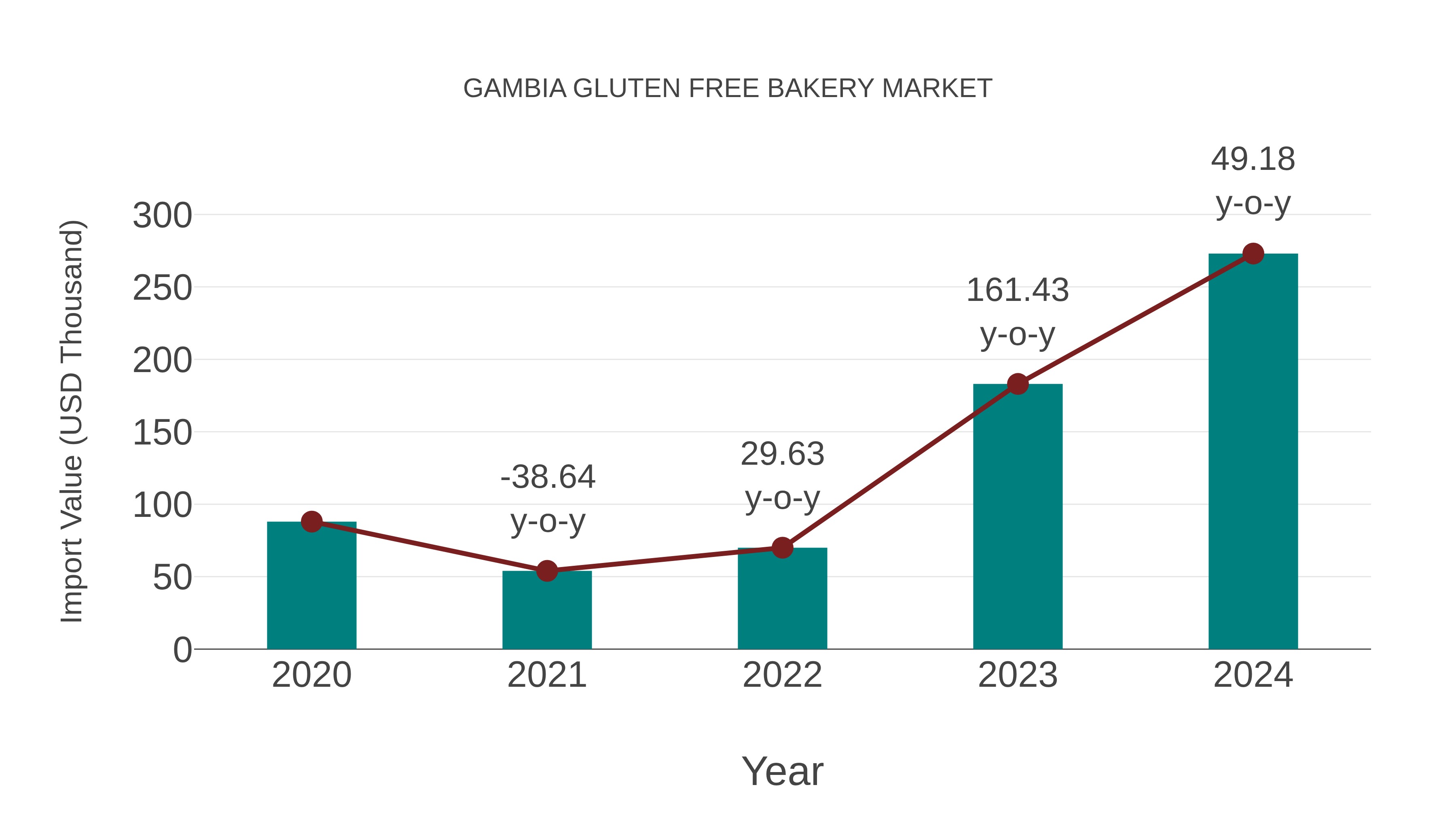  Gambia Gluten Free Bakery Market: Import Trend Analysis