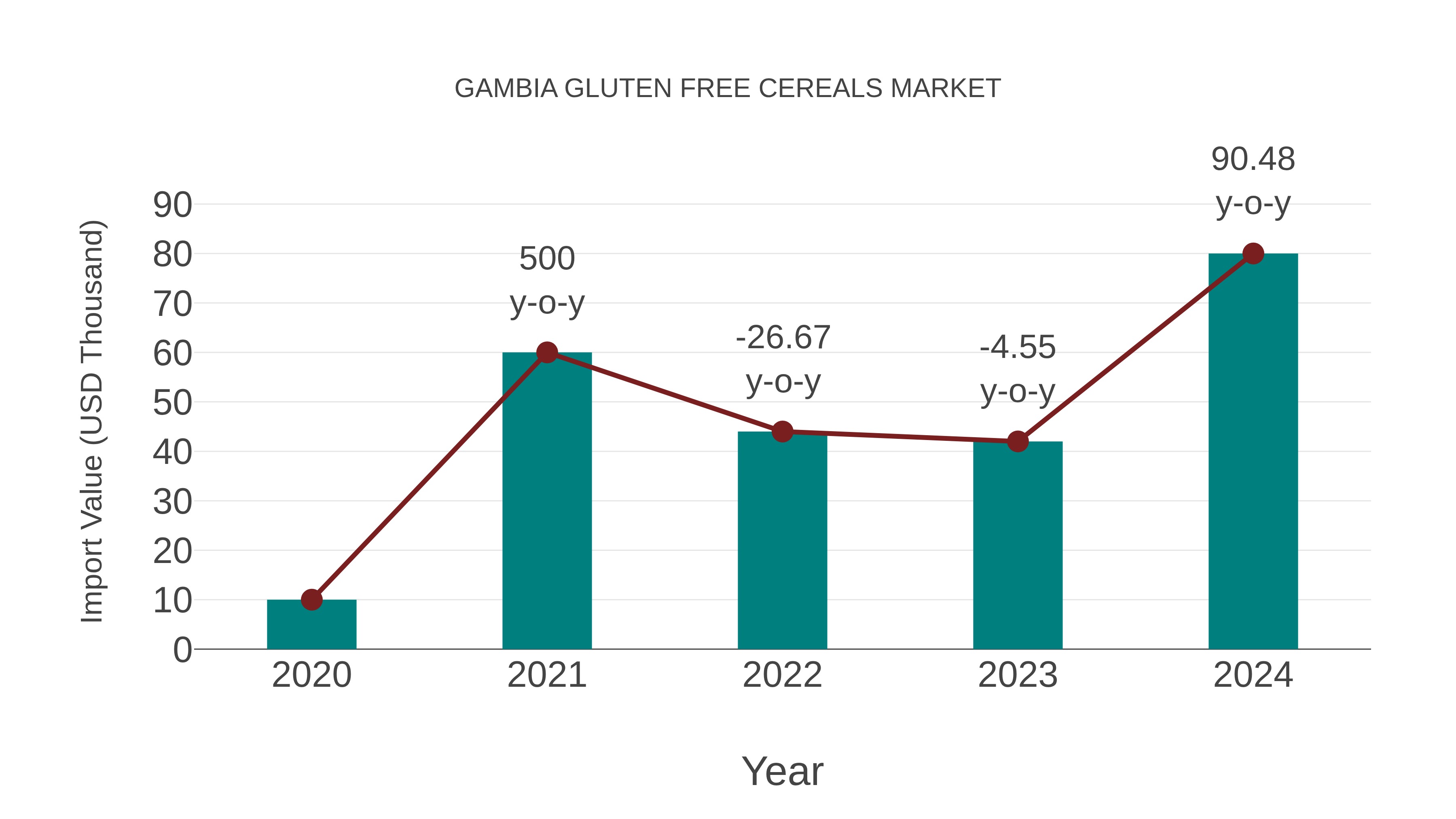  Gambia Gluten Free Cereals Market: Import Trend Analysis