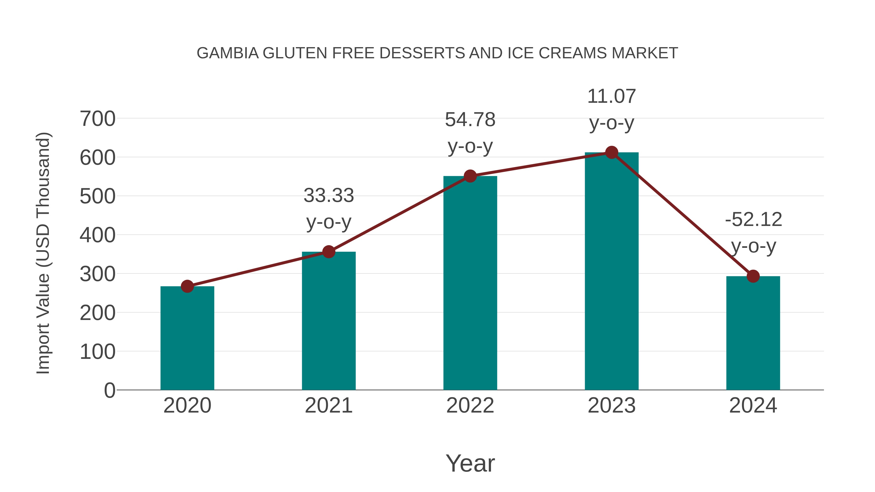 Gambia Gluten Free Desserts and Ice Creams Market: Import Trend Analysis