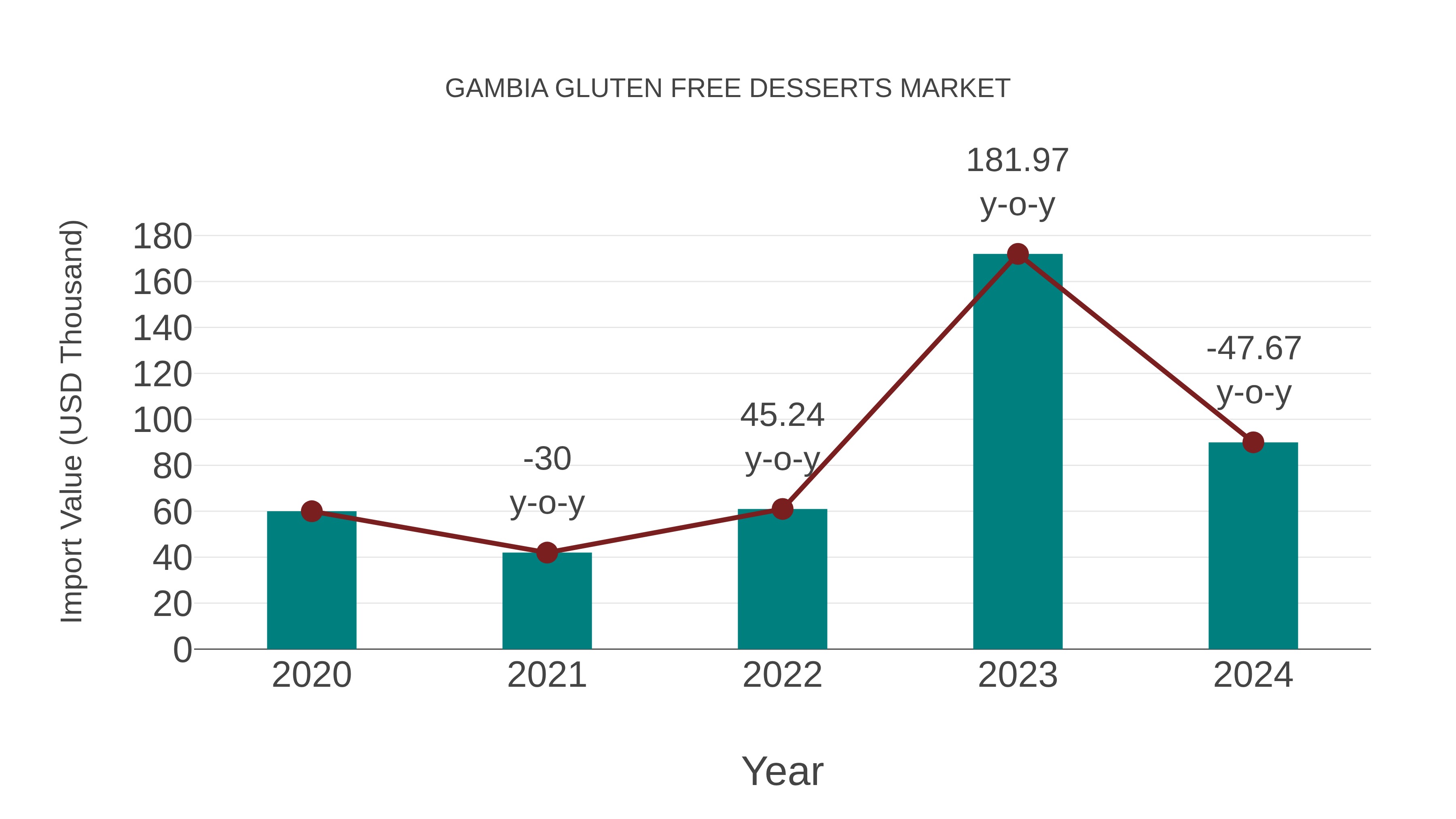 Gambia Gluten Free Desserts Market: Import Trend Analysis