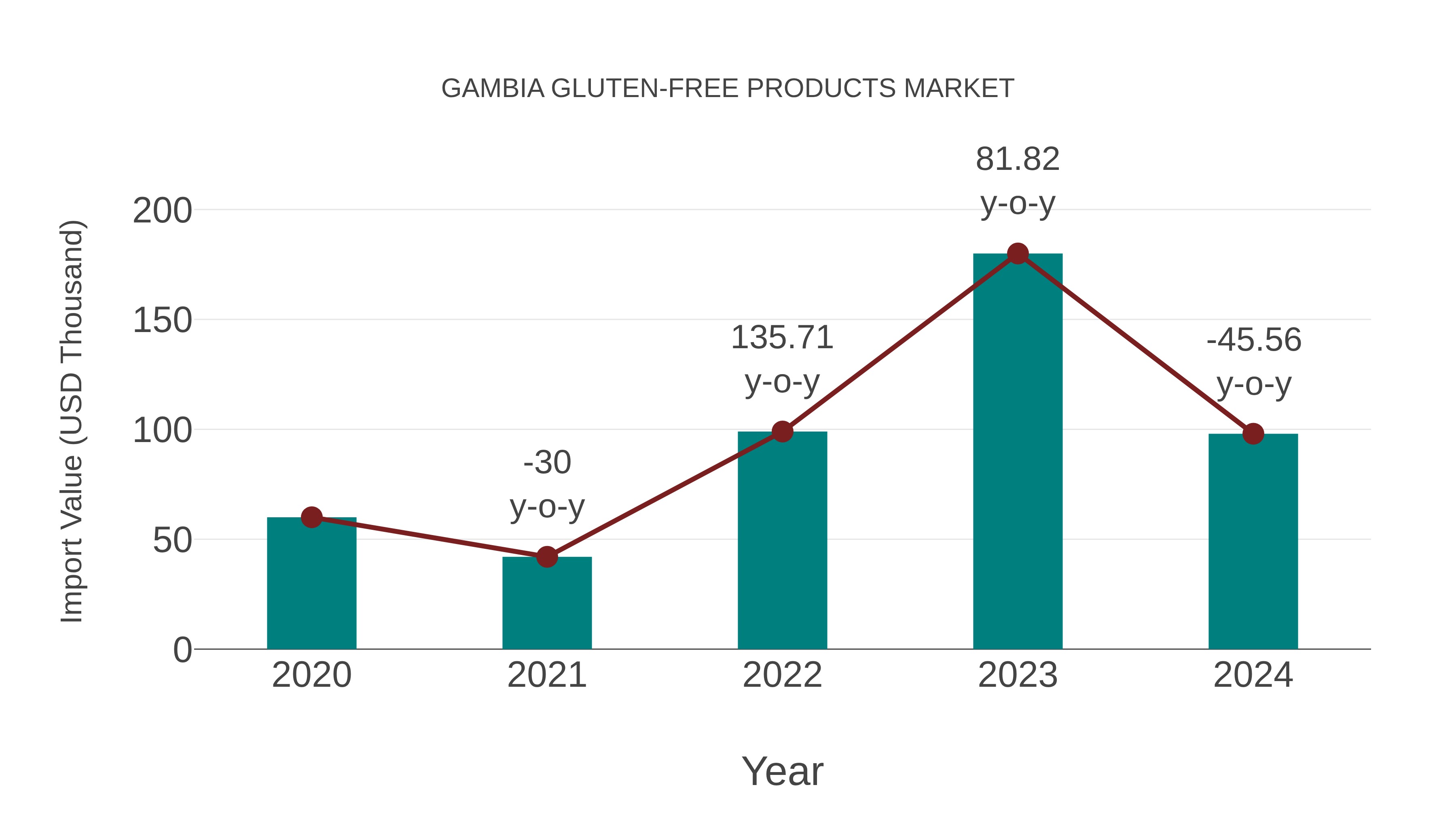 Gambia Gluten-free Products Market: Import Trend Analysis
