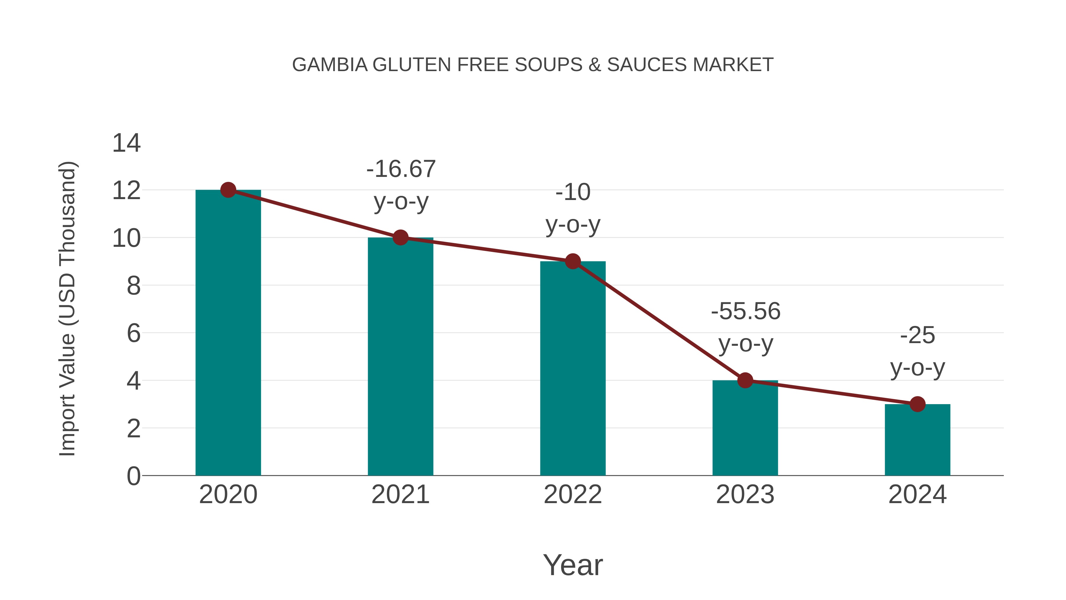 Gambia Gluten Free Soups & Sauces Market: Import Trend Analysis