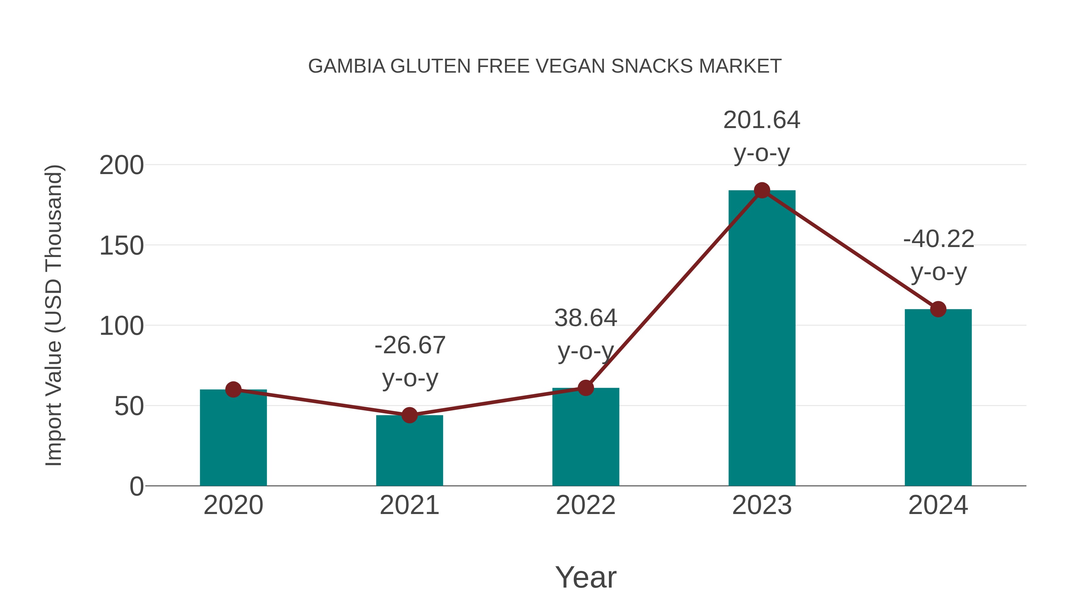 Gambia Gluten Free Vegan Snacks Market: Import Trend Analysis