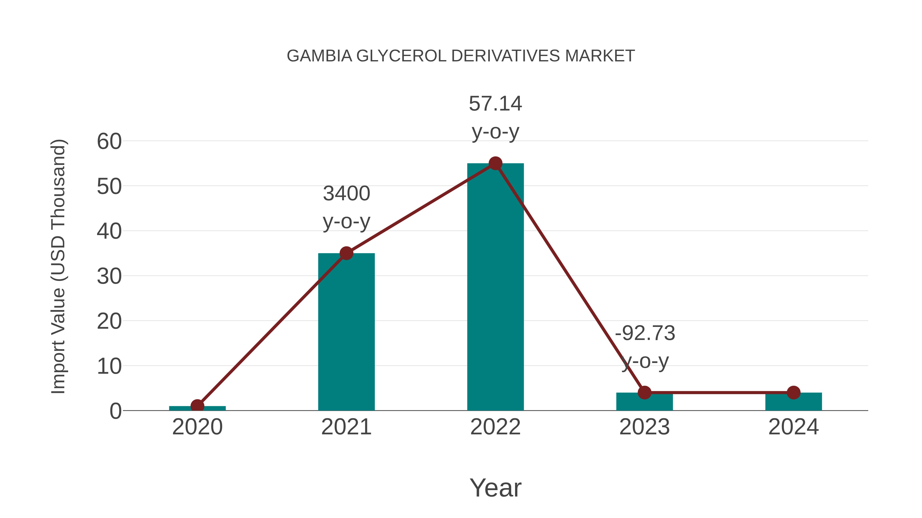  Gambia Glycerol Derivatives Market: Import Trend Analysis