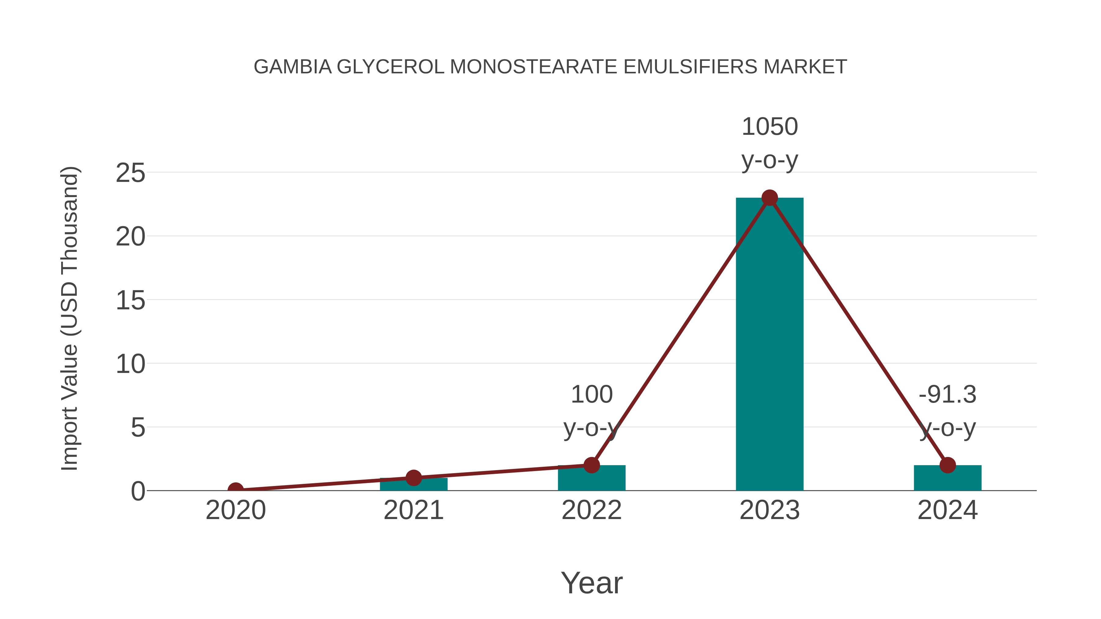  Gambia Glycerol Monostearate Emulsifiers Market: Import Trend Analysis