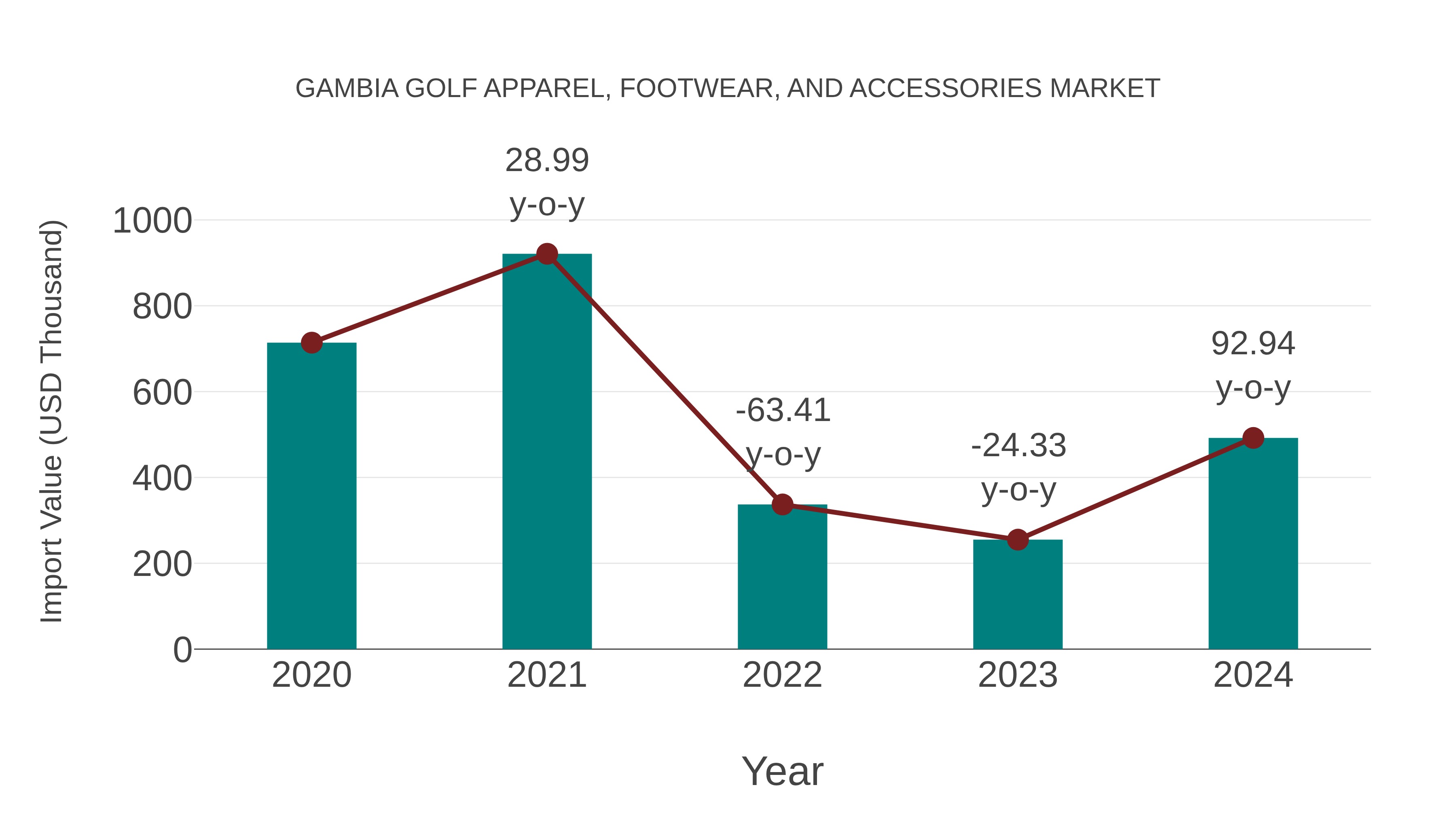 Gambia Golf Apparel, Footwear, and Accessories Market: Import Trend Analysis