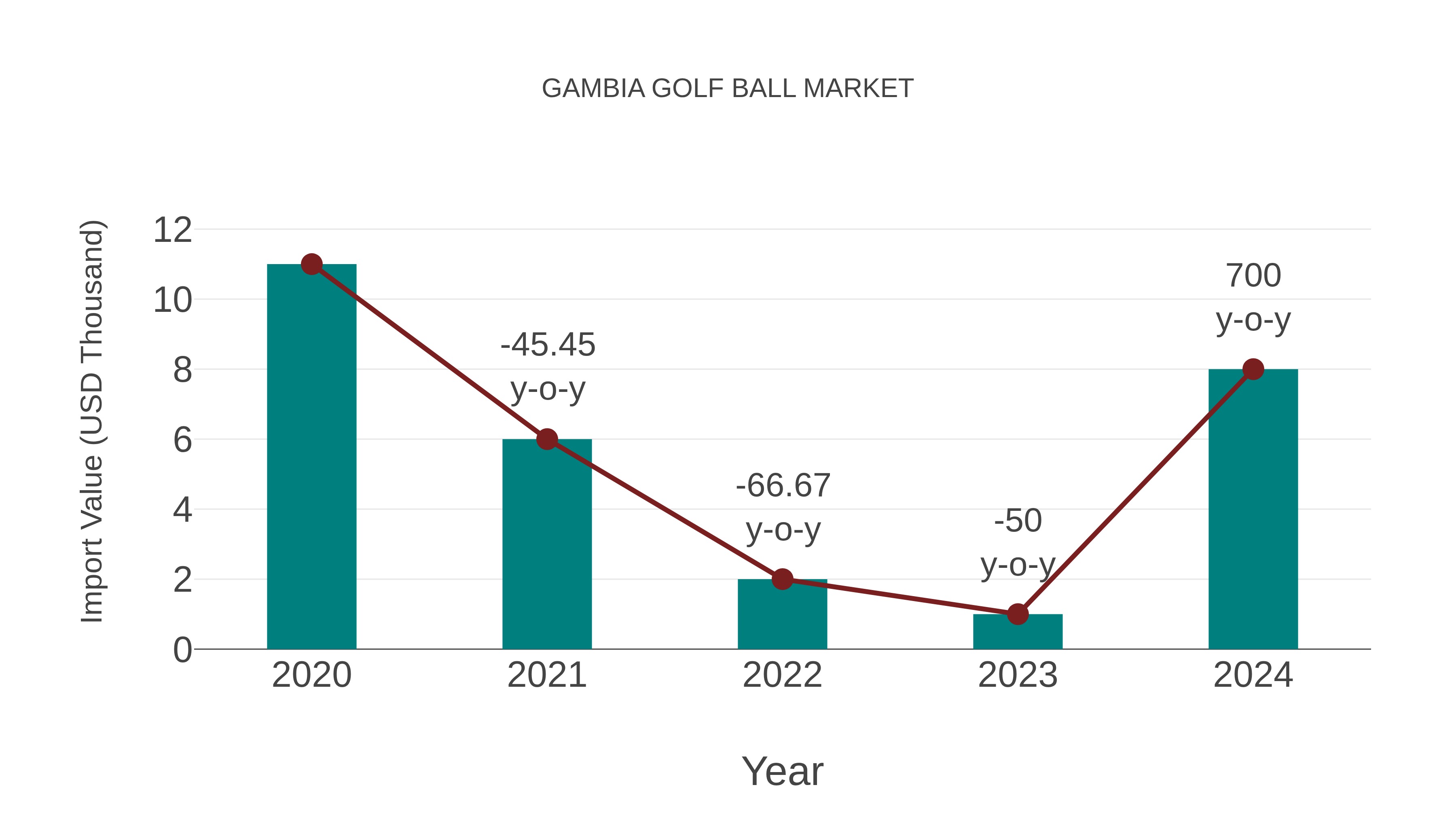  Gambia Golf Ball Market: Import Trend Analysis