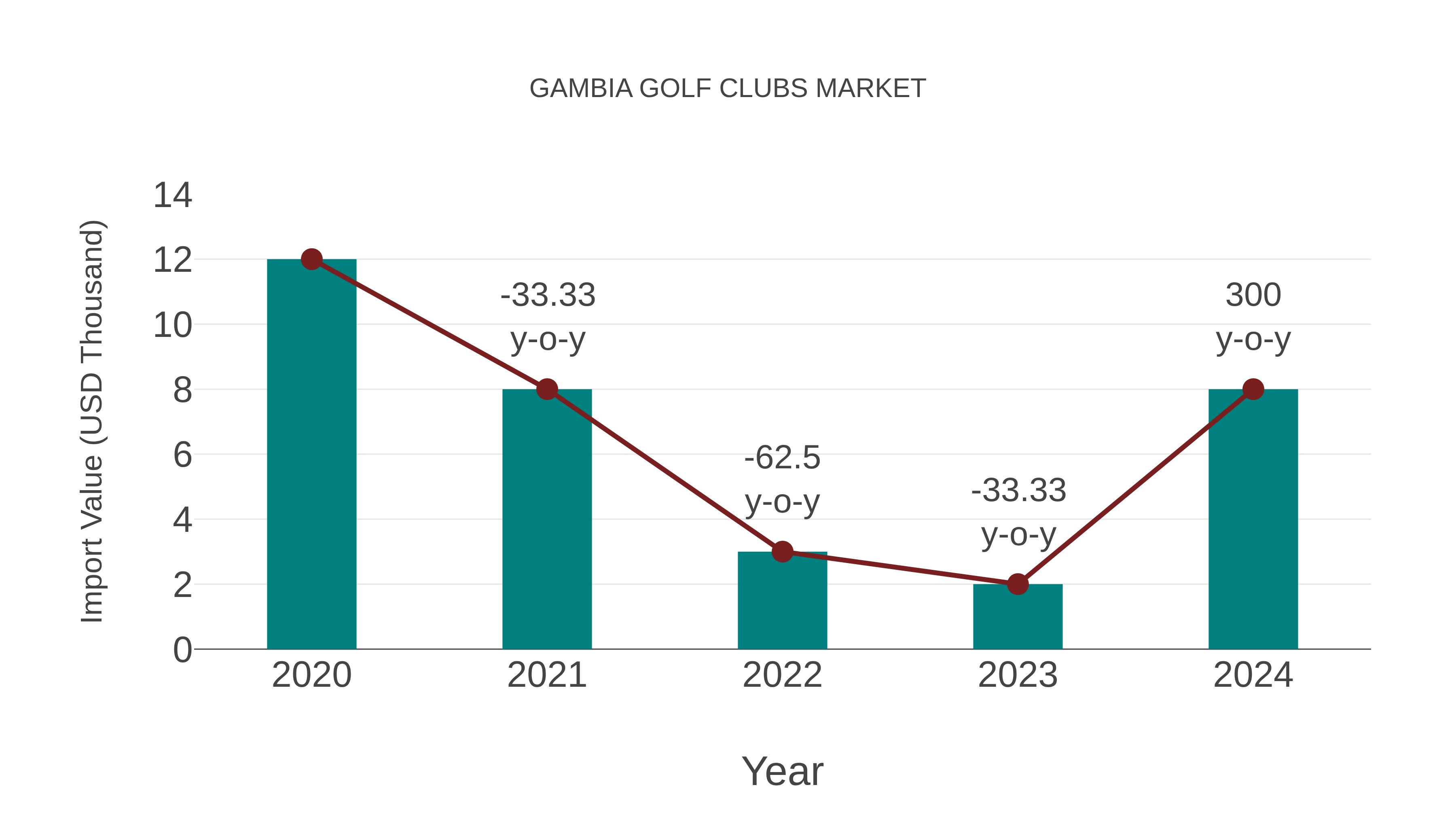  Gambia Golf Clubs Market: Import Trend Analysis