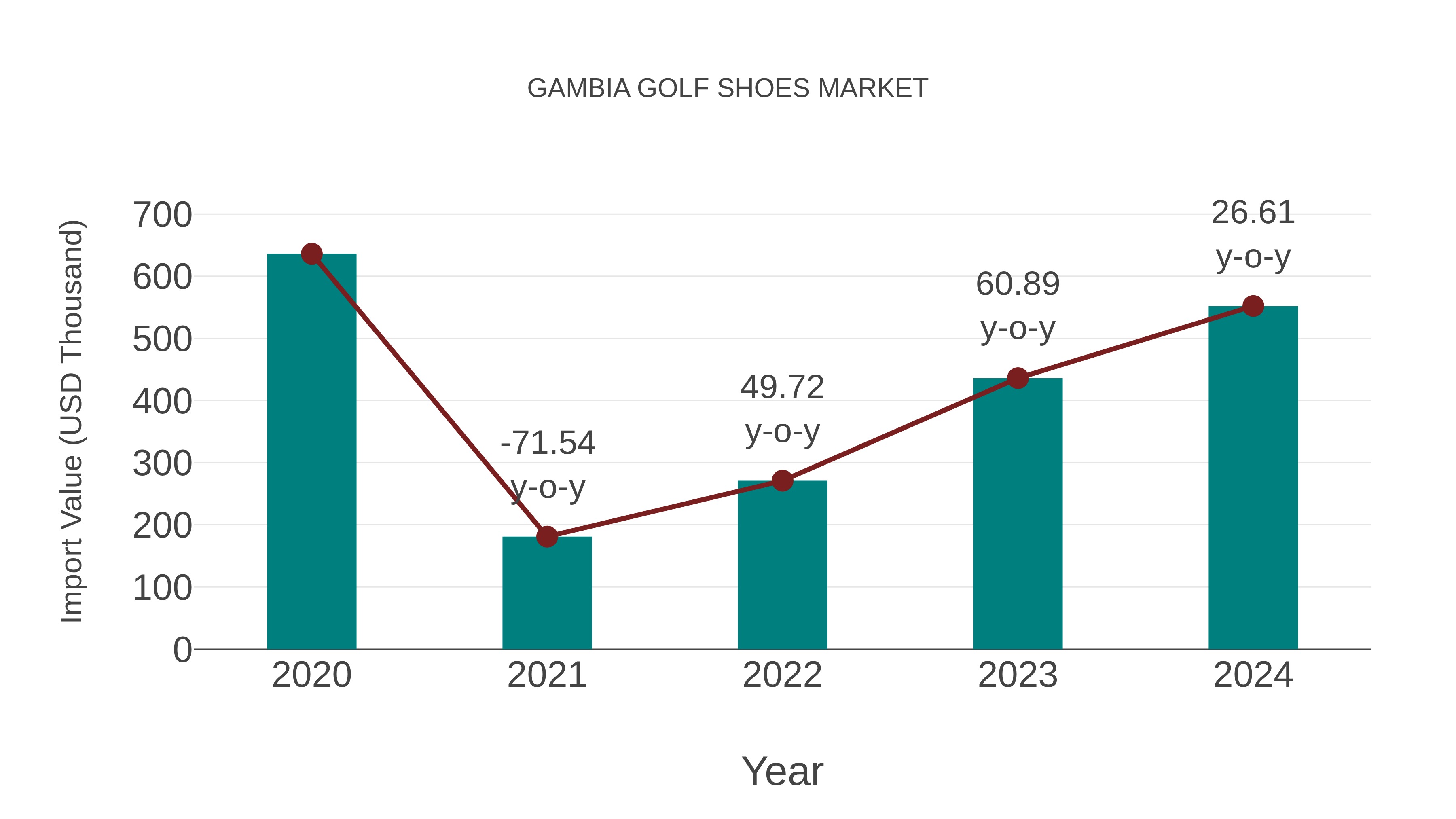  Gambia Golf Shoes Market: Import Trend Analysis