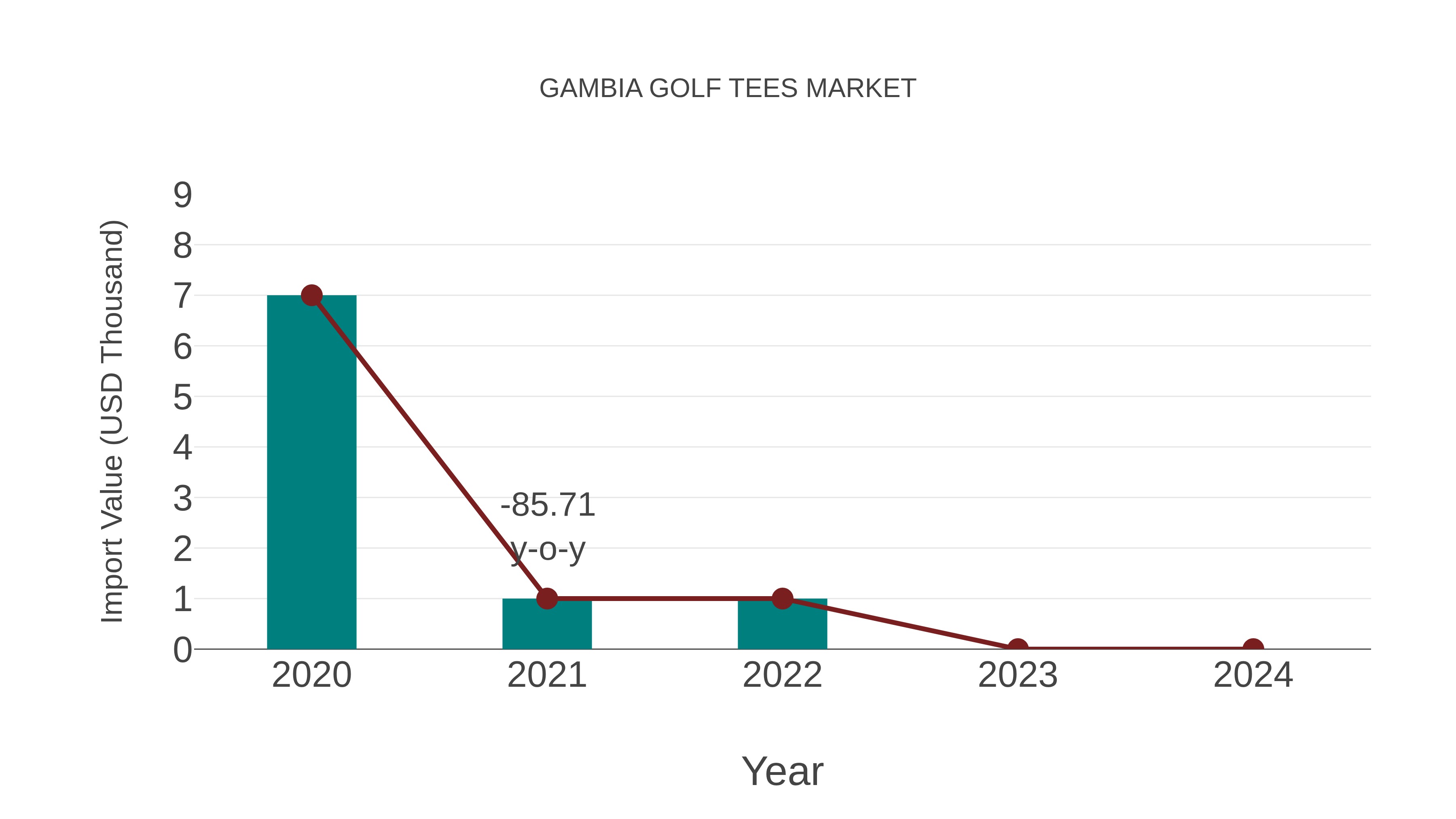  Gambia Golf Tees Market: Import Trend Analysis