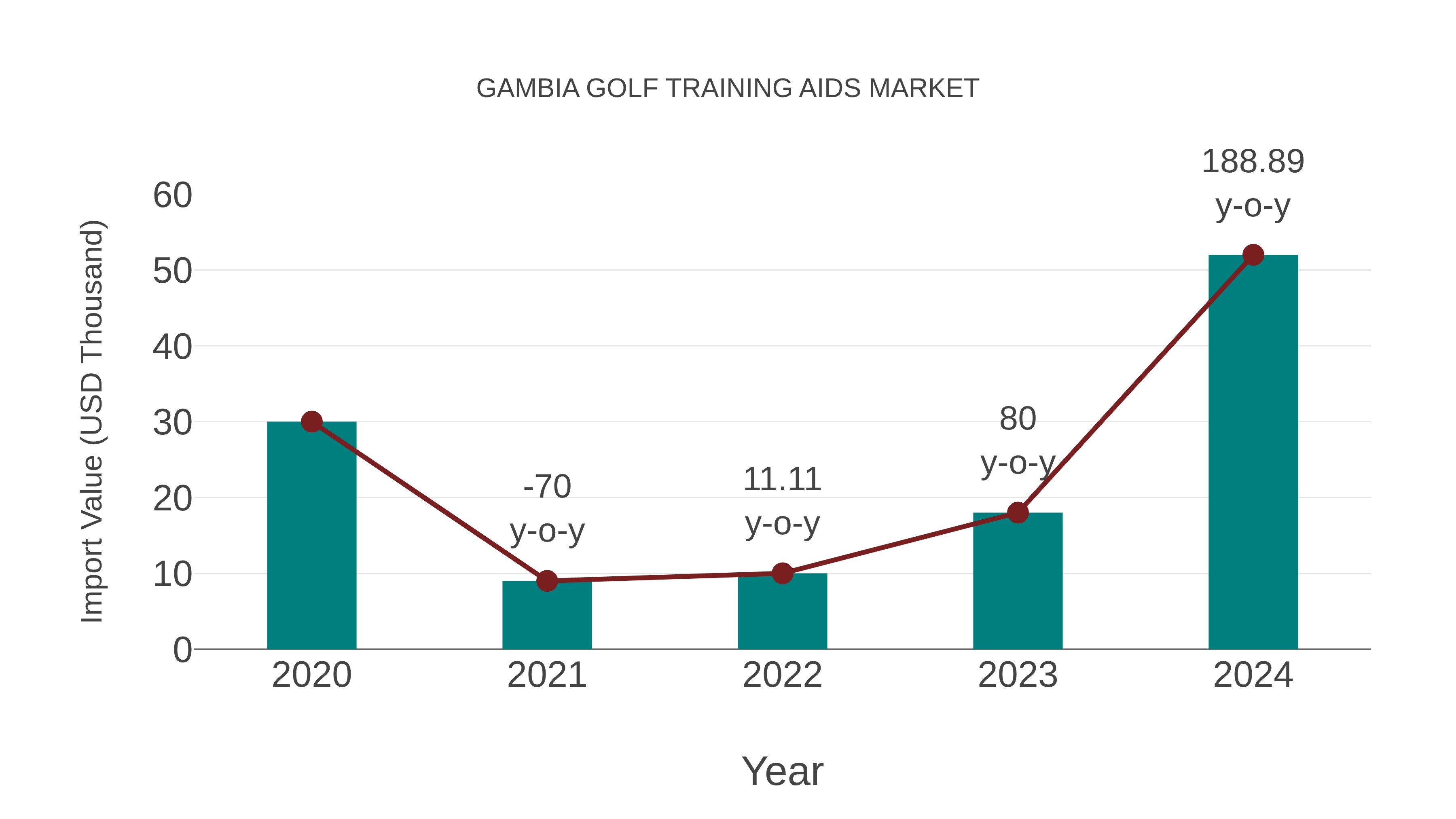  Gambia Golf Training Aids Market: Import Trend Analysis