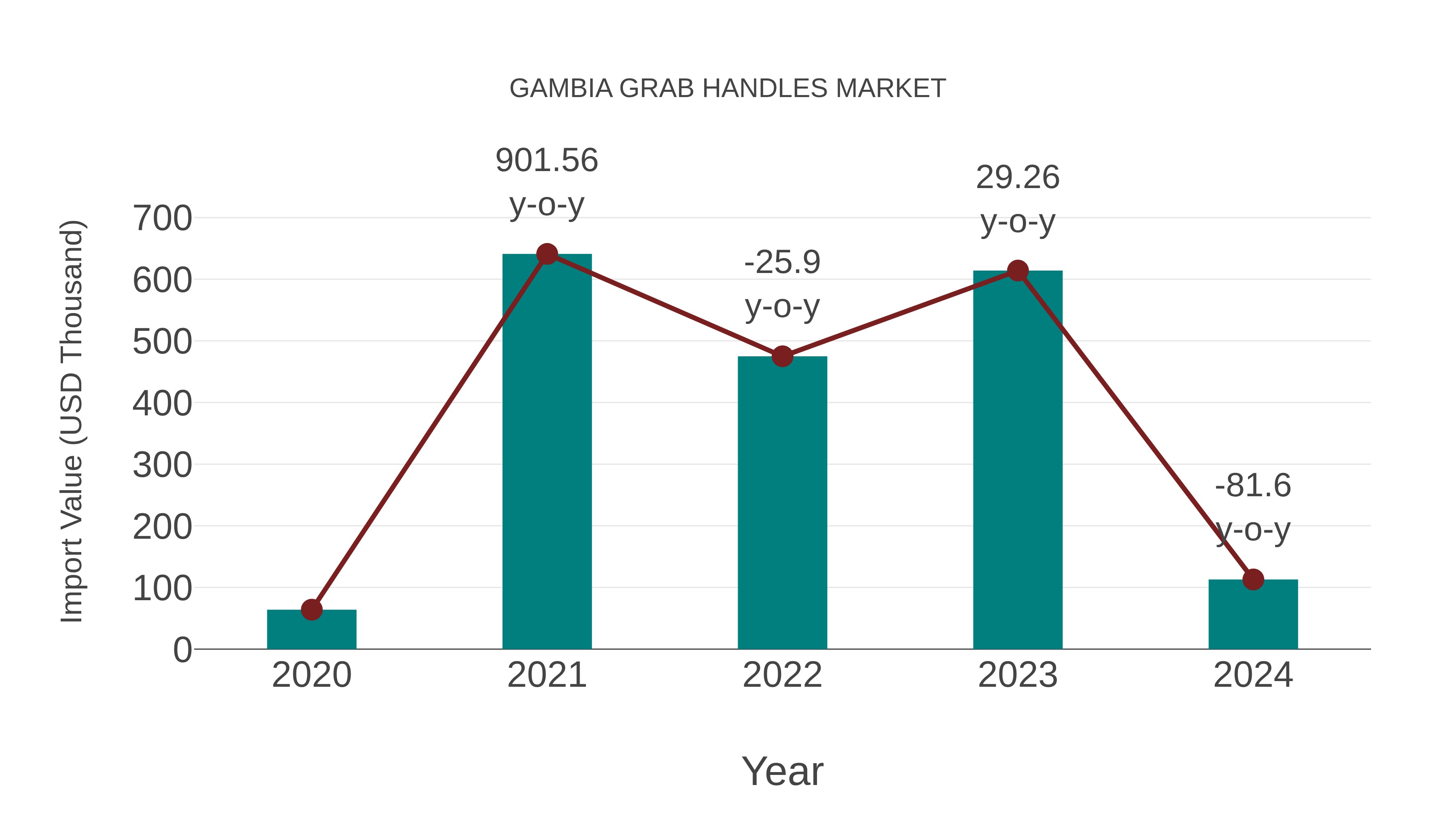 Gambia Grab Handles Market: Import Trend Analysis