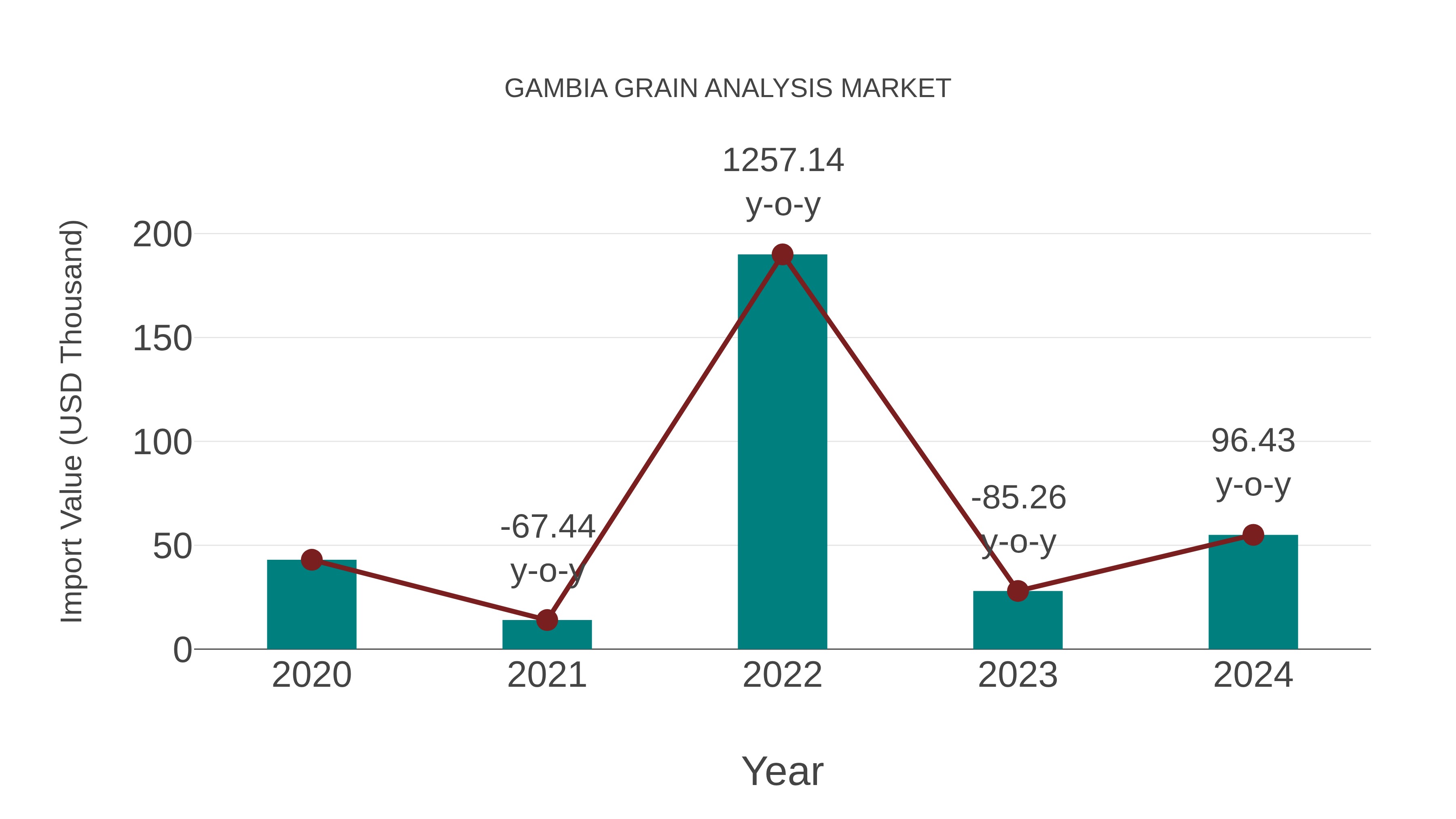  Gambia Grain Analysis Market: Import Trend Analysis