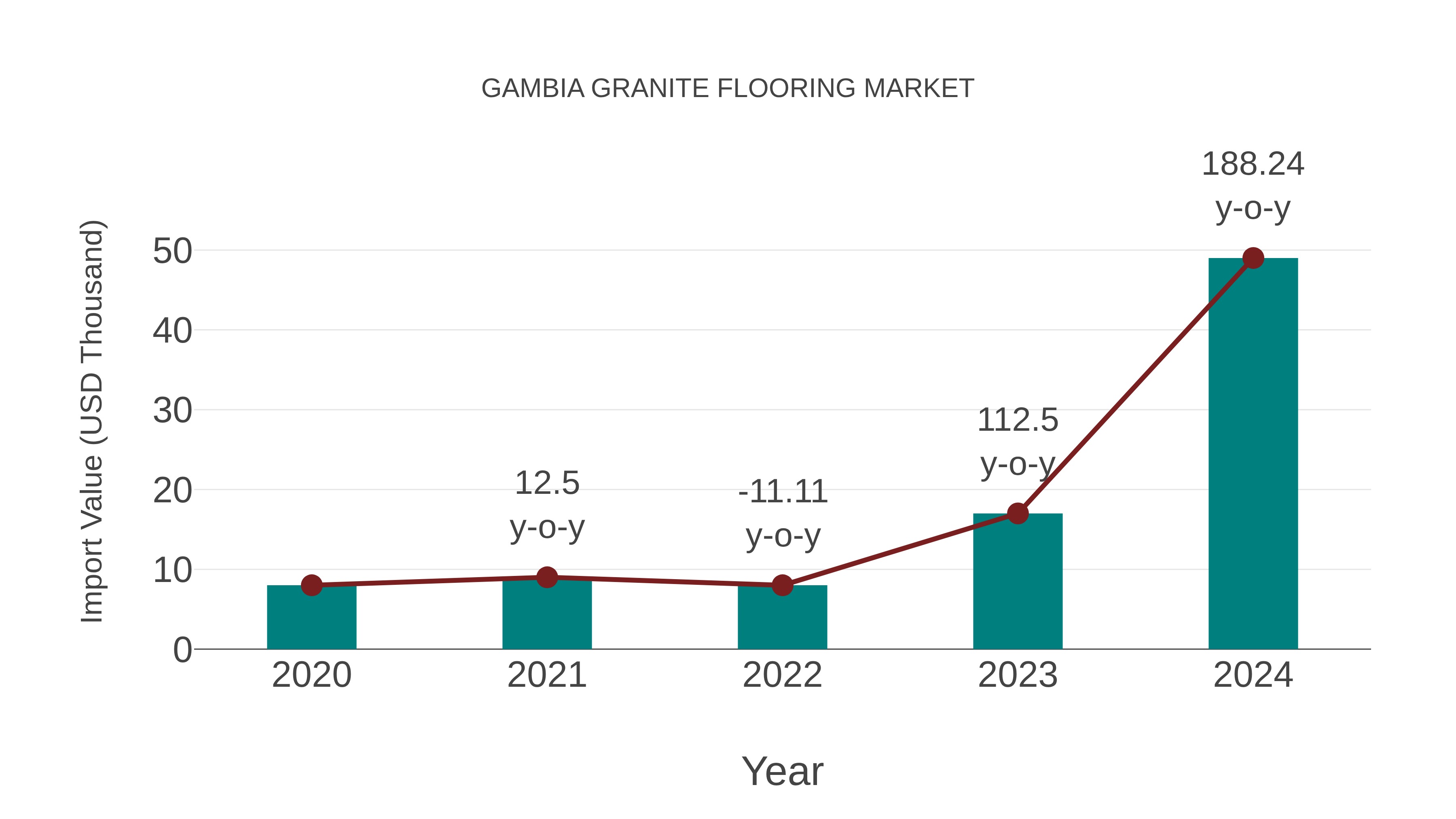 Gambia Granite Flooring Market: Import Trend Analysis