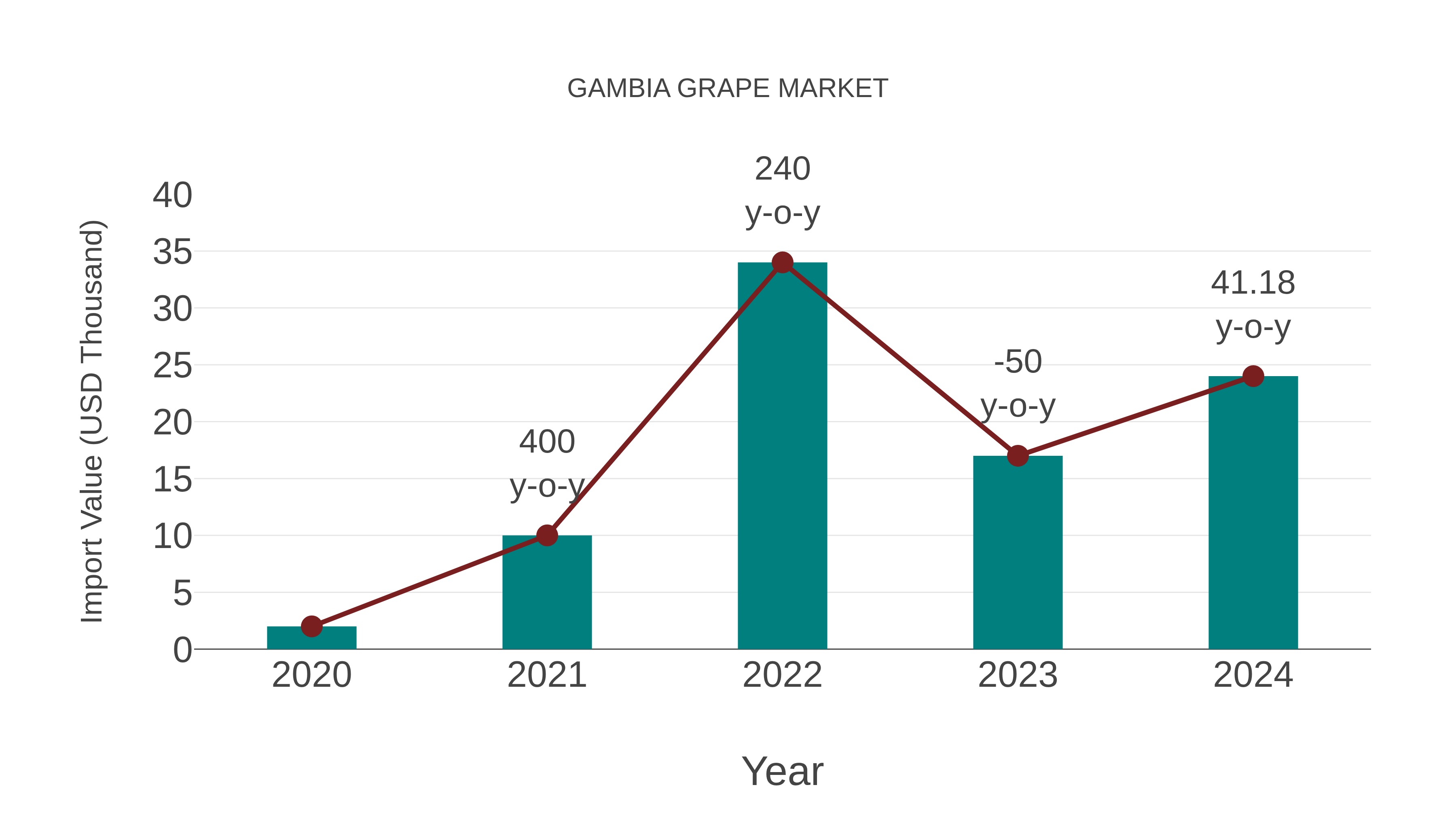 Gambia Grape Market: Import Trend Analysis