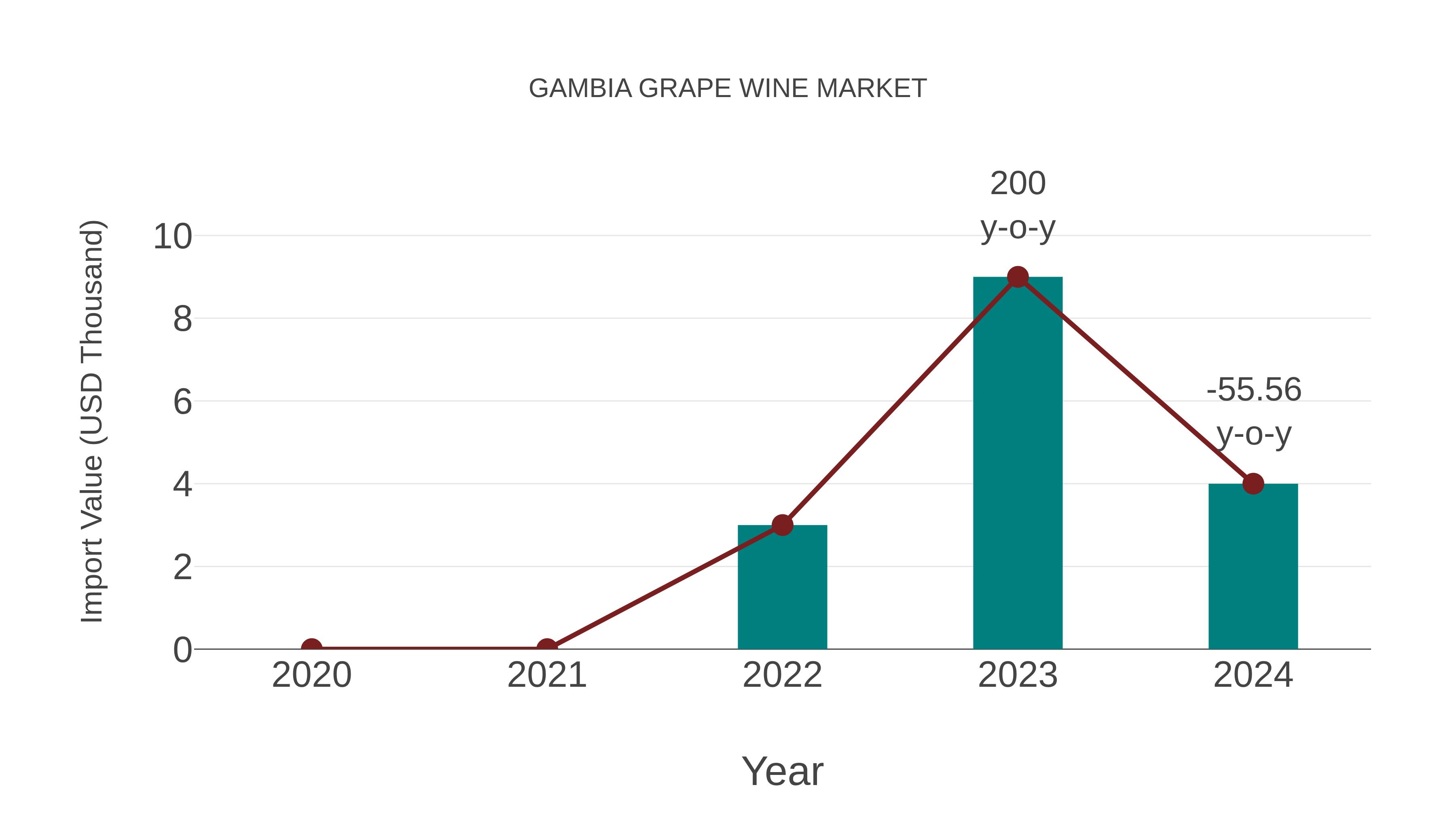  Gambia Grape Wine Market: Import Trend Analysis