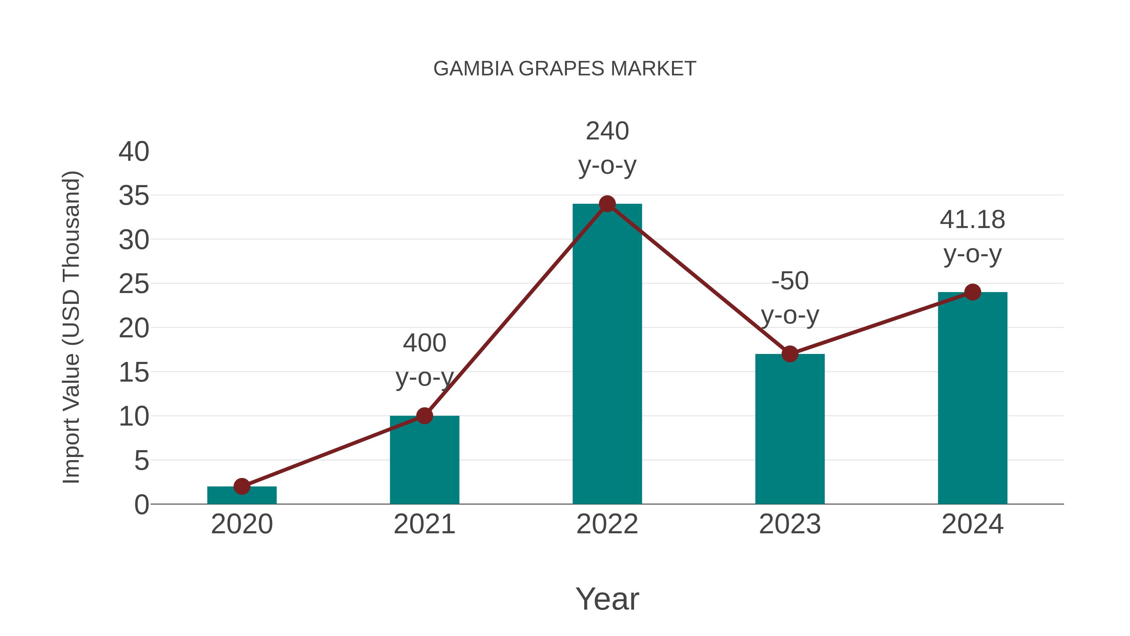  Gambia Grapes Market: Import Trend Analysis