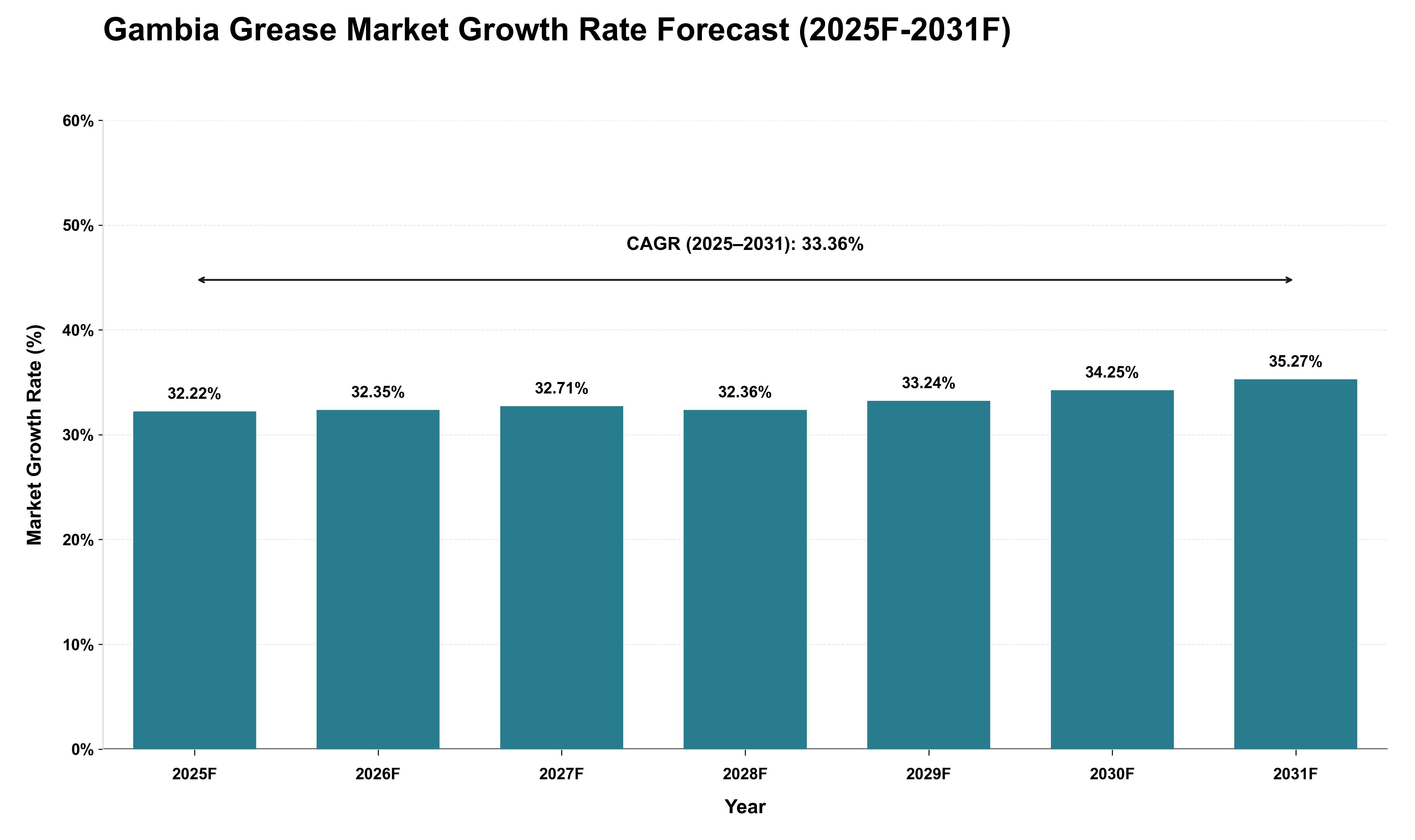 Gambia Grease Market Growth Rate Analysis (2025 - 2031)